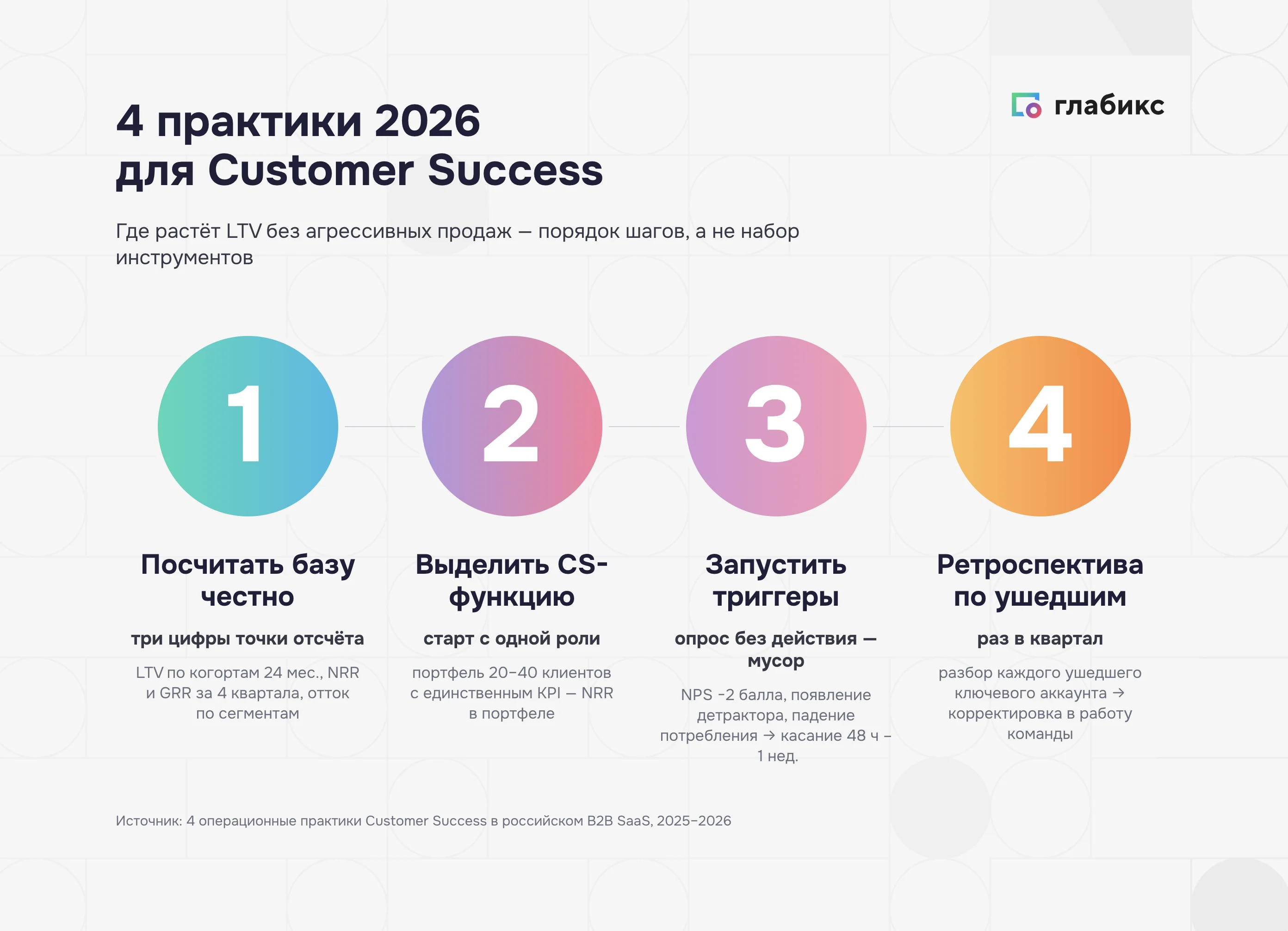 Четыре практики customer success 2026 для роста LTV в B2B