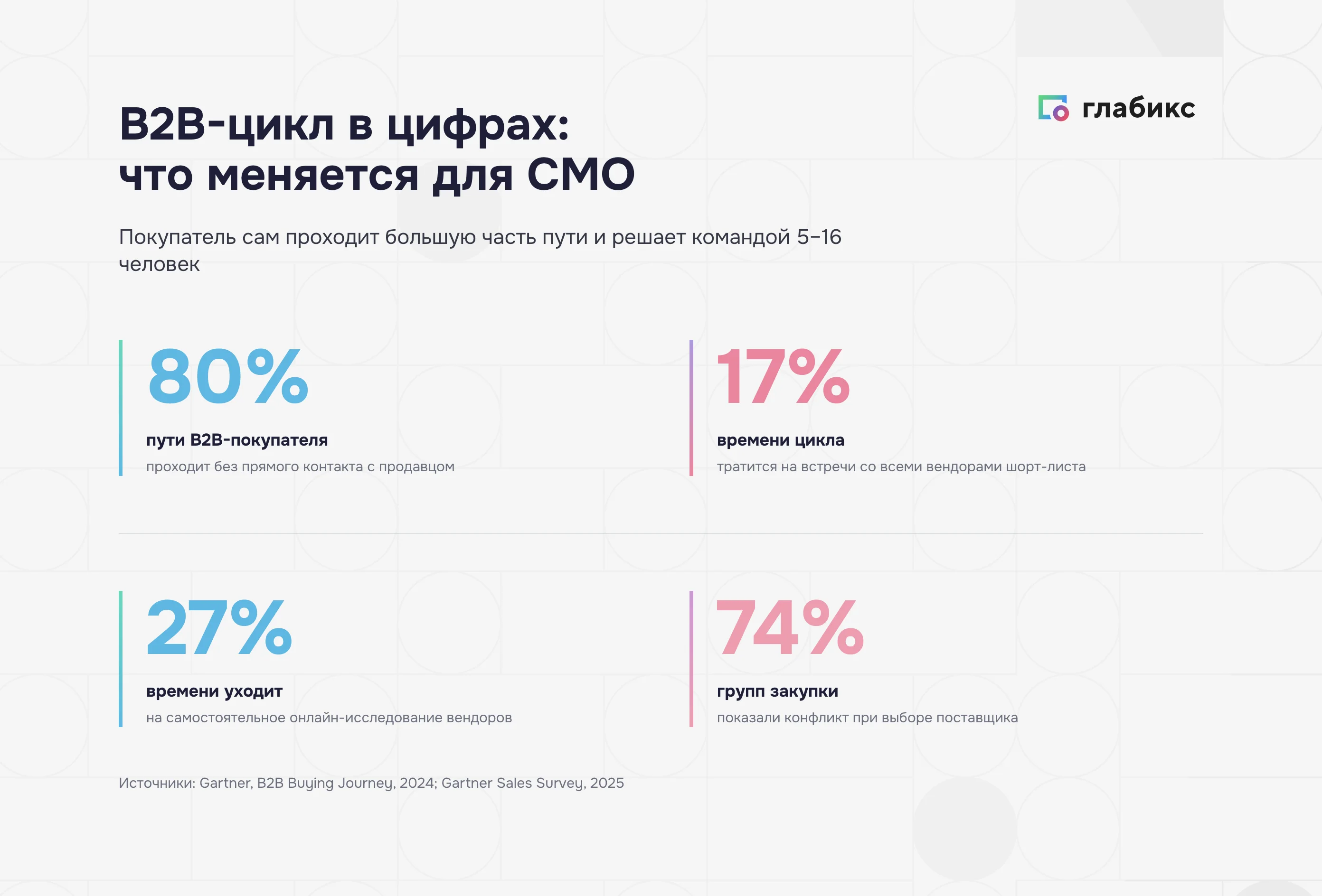 Рост доли самостоятельного исследования B2B-покупателя без продавца