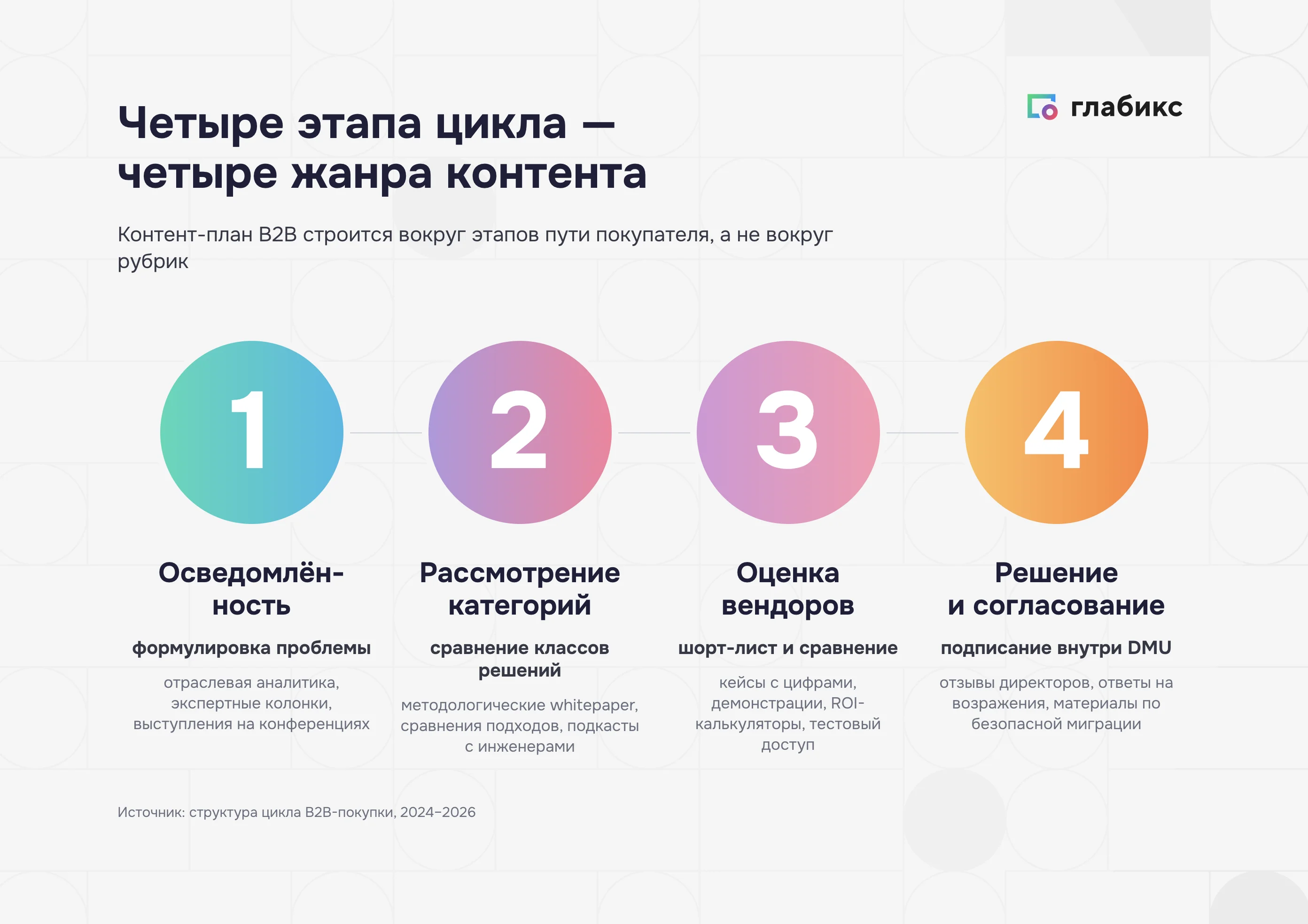 Четыре этапа пути покупателя B2B и форматы контента
