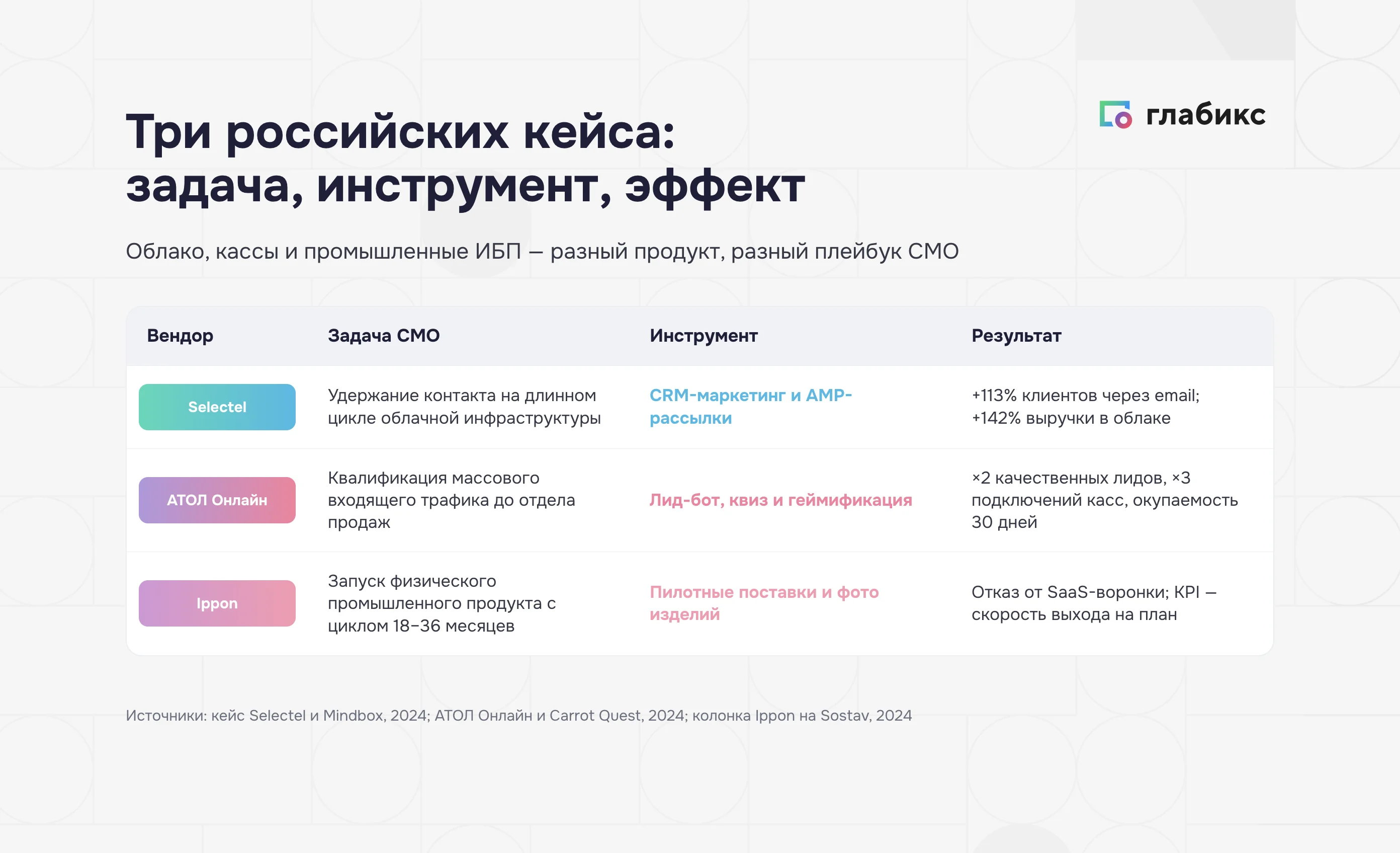 Чем заменить воронку SaaS в физическом промышленном B2B