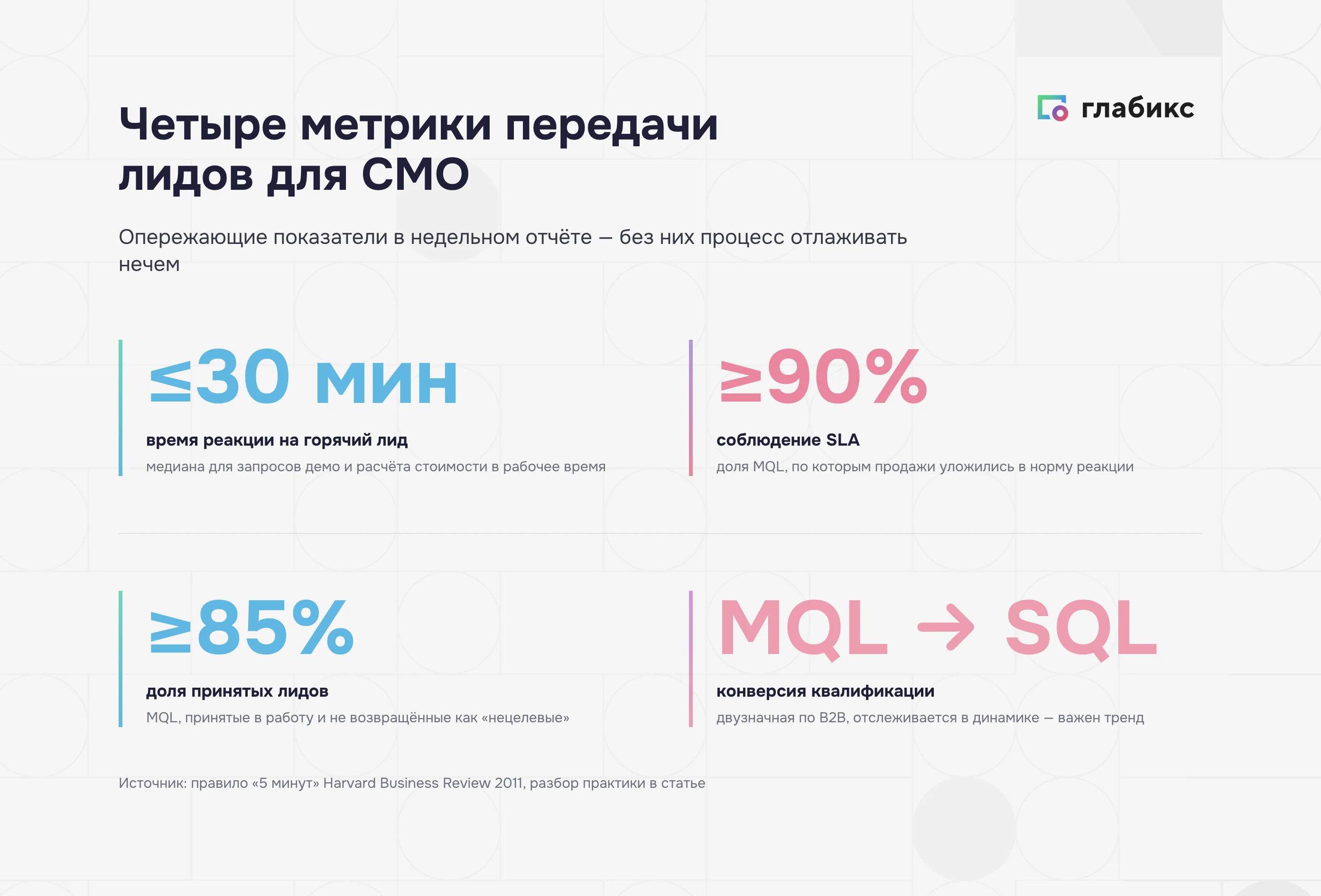 Четыре метрики передачи лидов для CMO с целевыми показателями