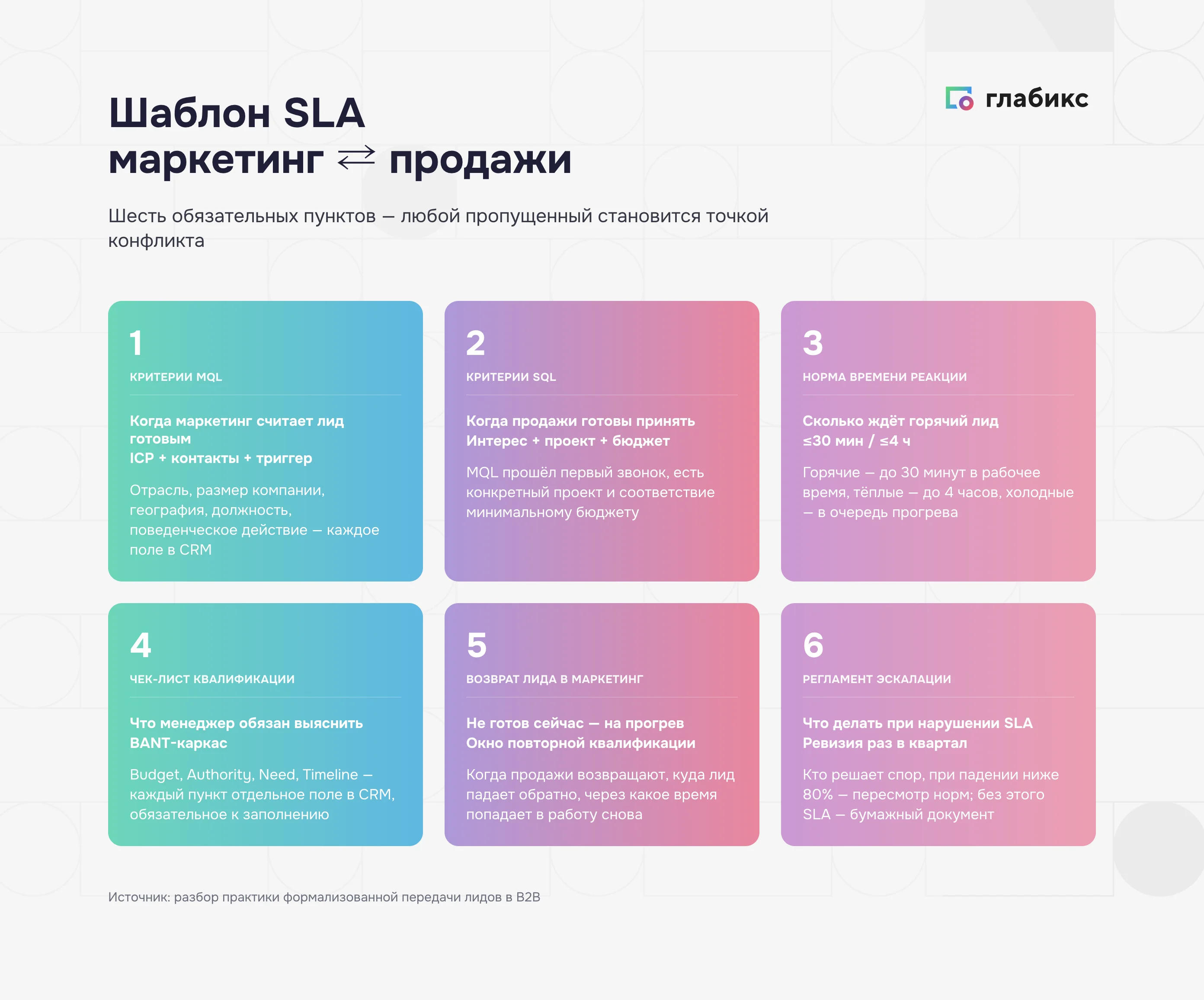 Шаблон SLA из шести пунктов: MQL, SQL, время реакции, BANT, возврат, эскалация