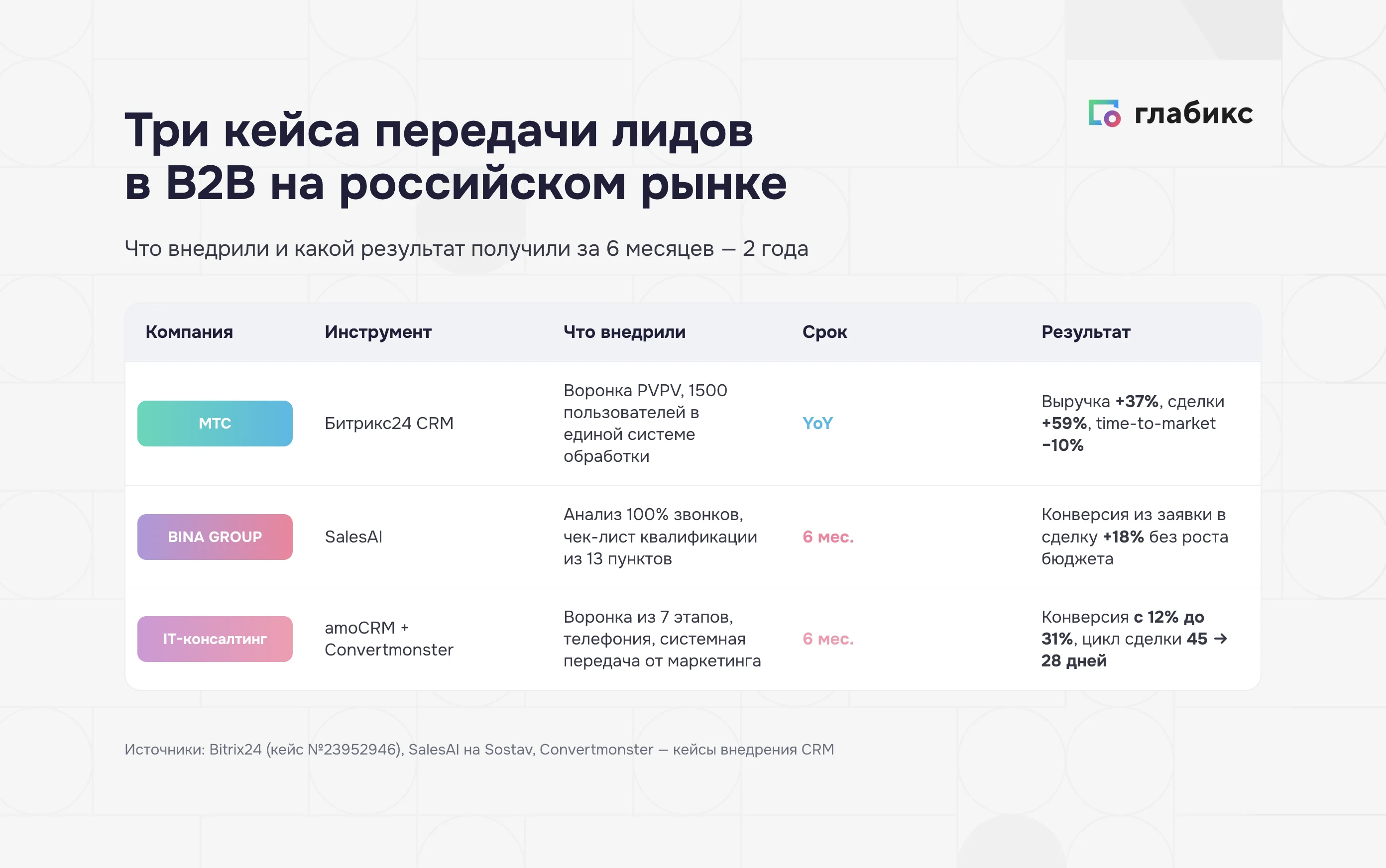 Три российских кейса передачи лидов: МТС, BINA GROUP и IT-консалтинг