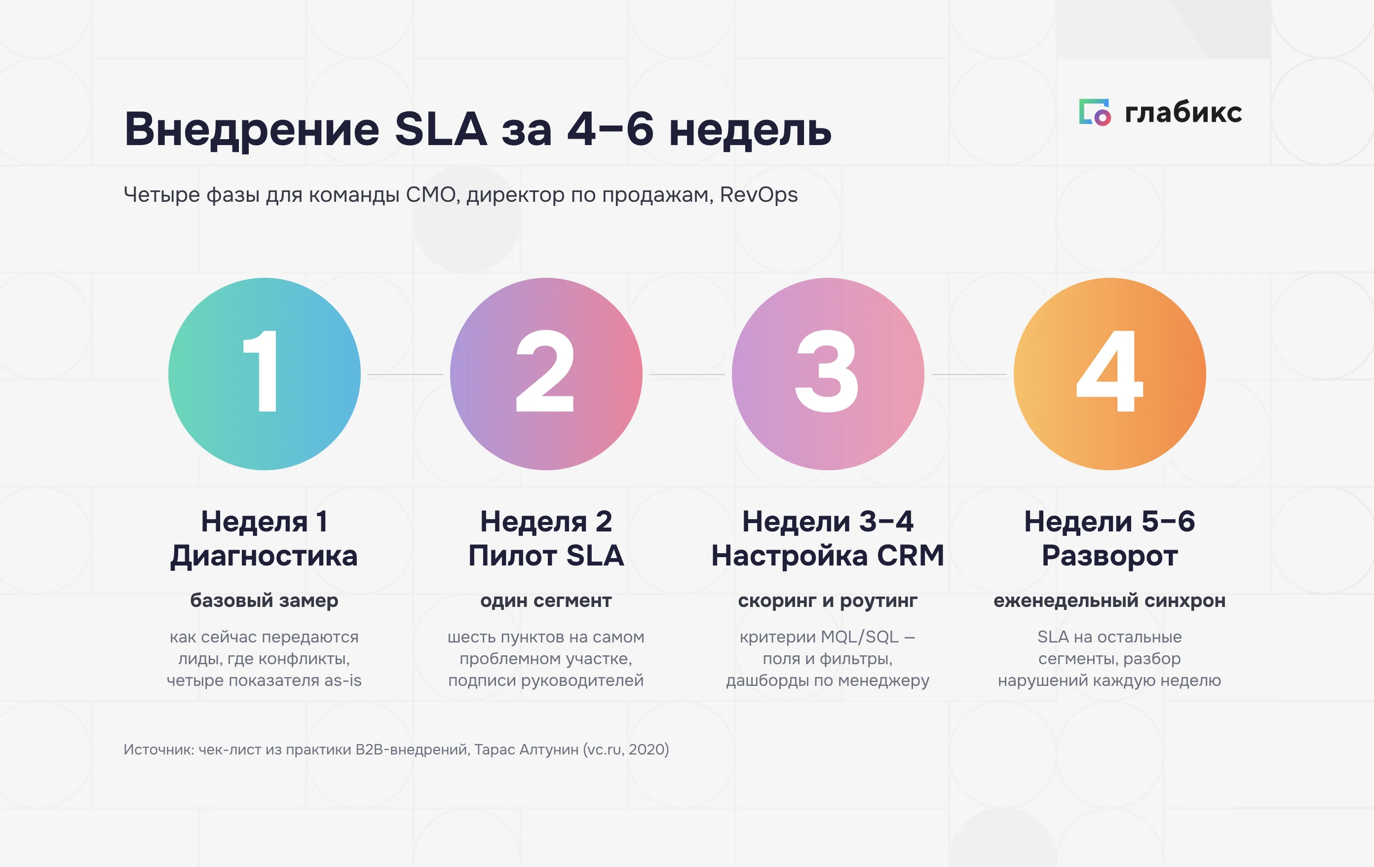Четырёхфазный план внедрения SLA за 4–6 недель по неделям