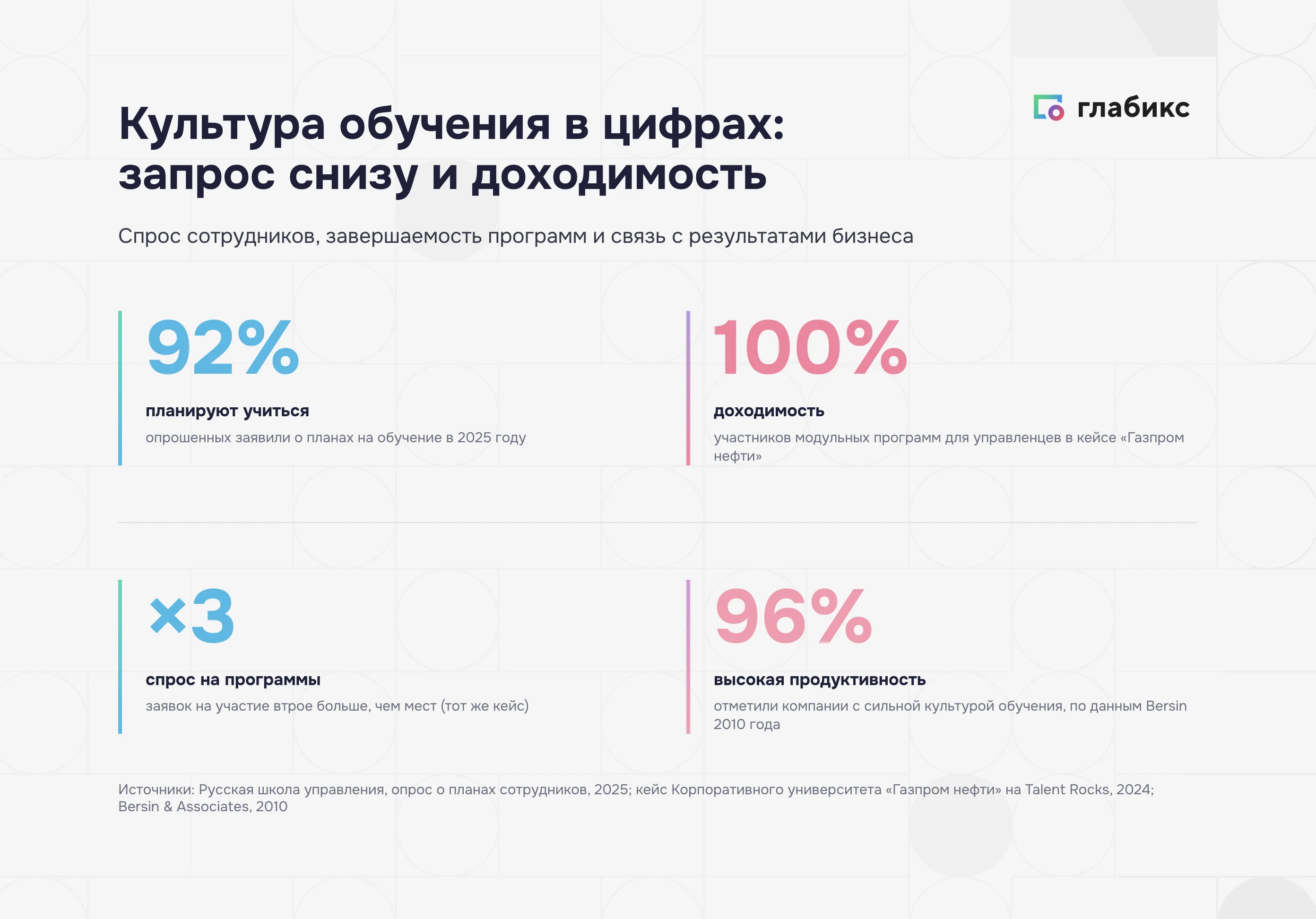 Культура обучения в цифрах: спрос сотрудников, доходимость 100% и продуктивность