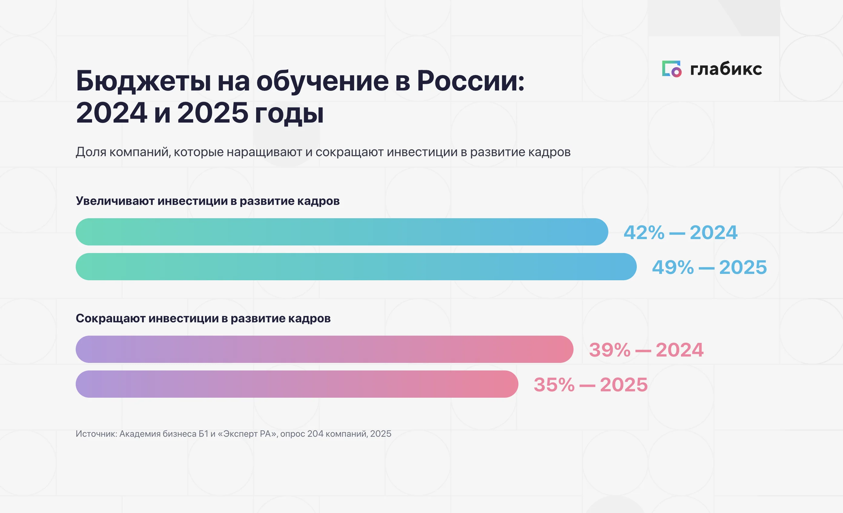 Динамика бюджетов на обучение в РФ: доля компаний в 2024 и 2025 годах