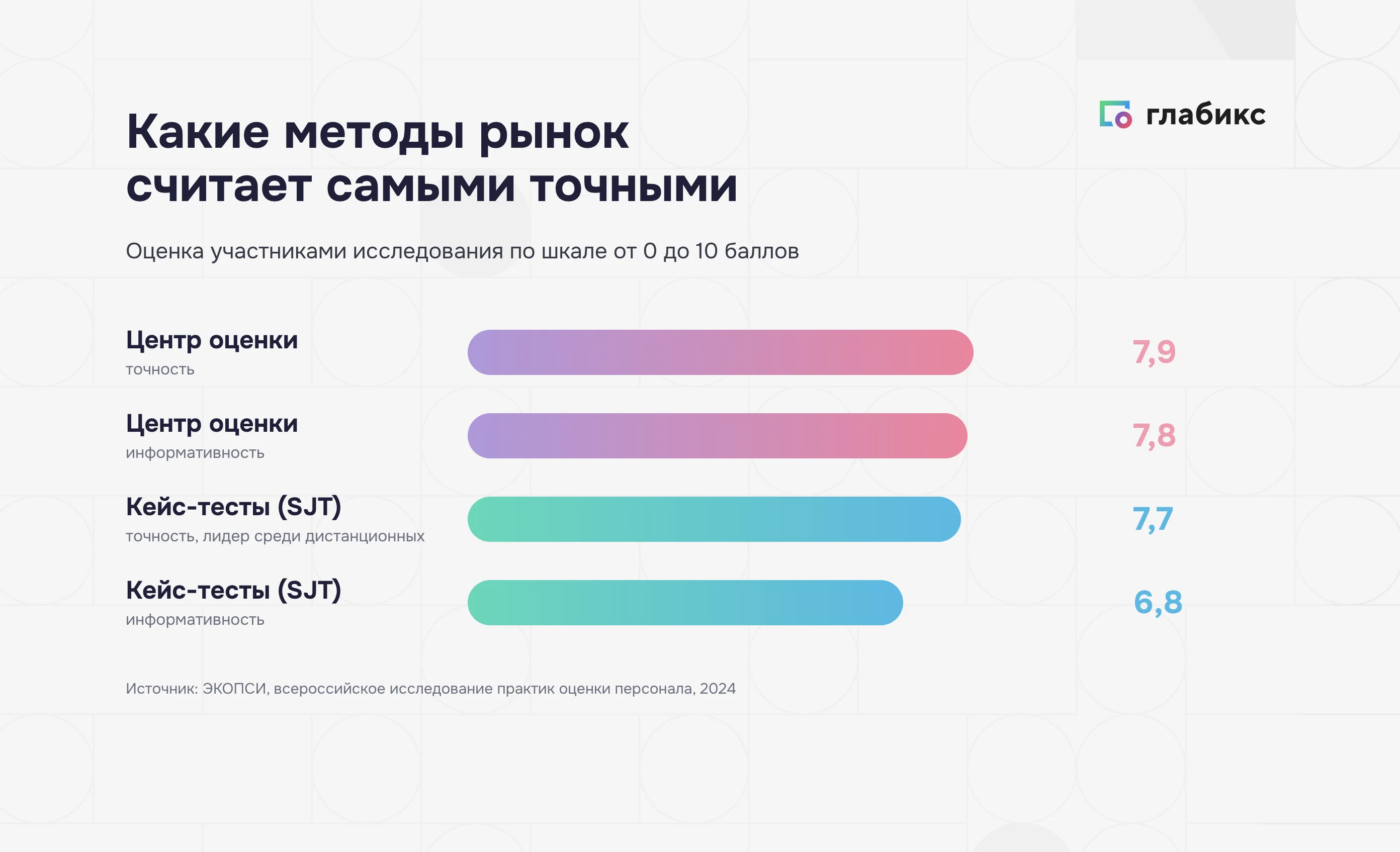 Рейтинг точности методов оценки по исследованию ЭКОПСИ: ассессмент-центр 7,9 балла, кейс-тесты 7,7 балла