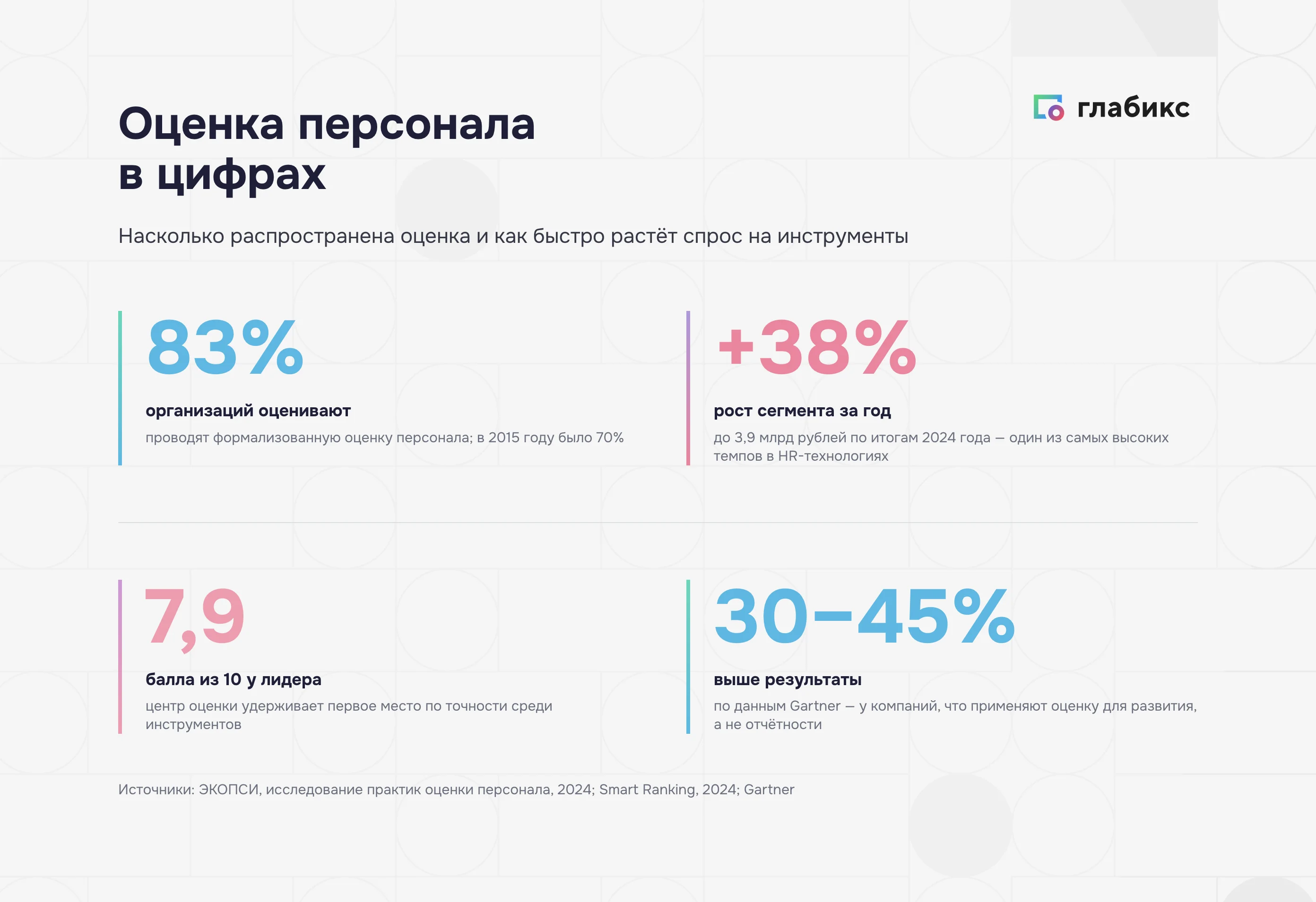 Рост рынка оценки персонала в России: плюс 38% за 2024 год, до 3,9 млрд рублей, топ-5 по затратам