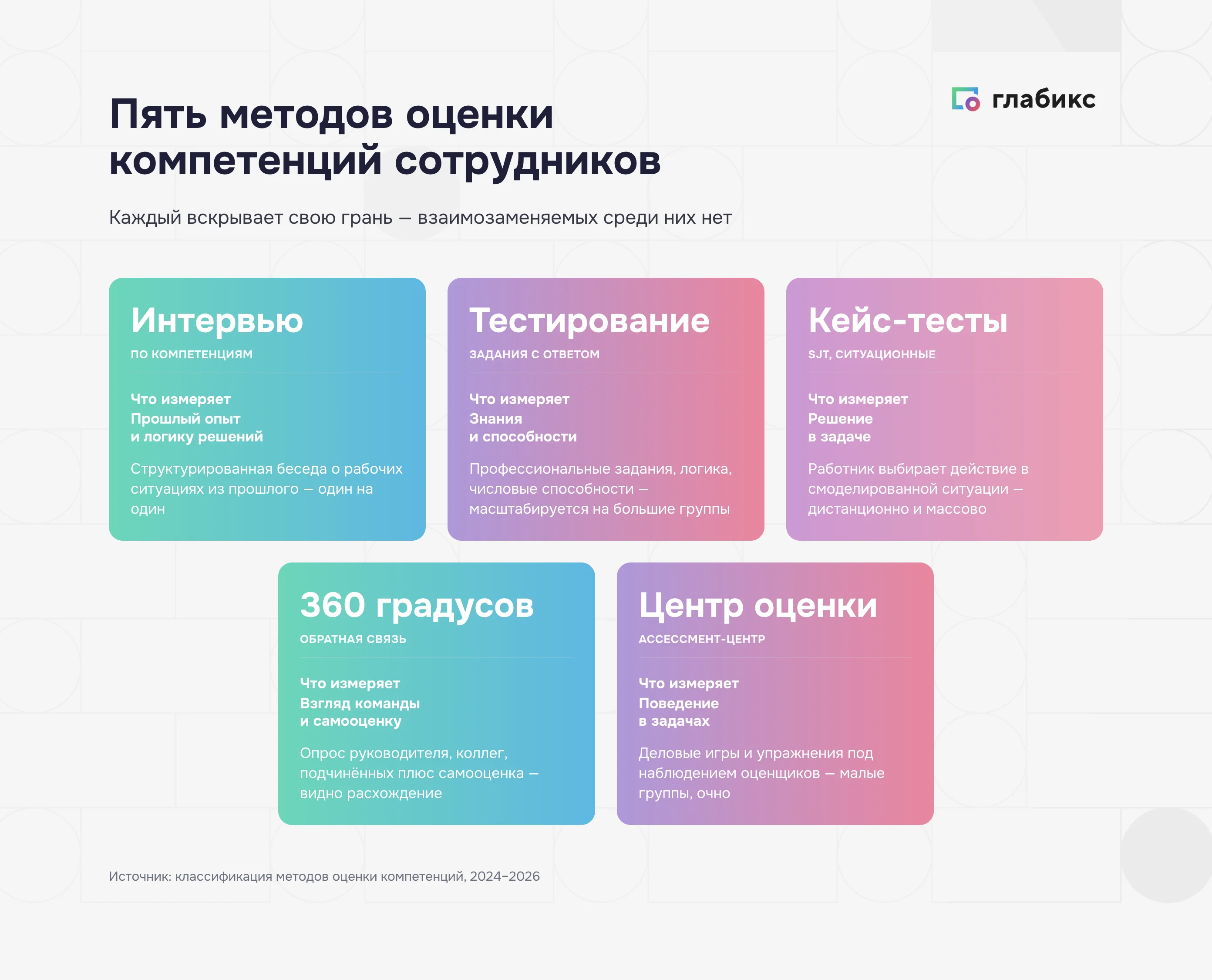 Пять методов оценки компетенций: интервью, тестирование, кейс-тесты SJT, метод 360 градусов, ассессмент-центр