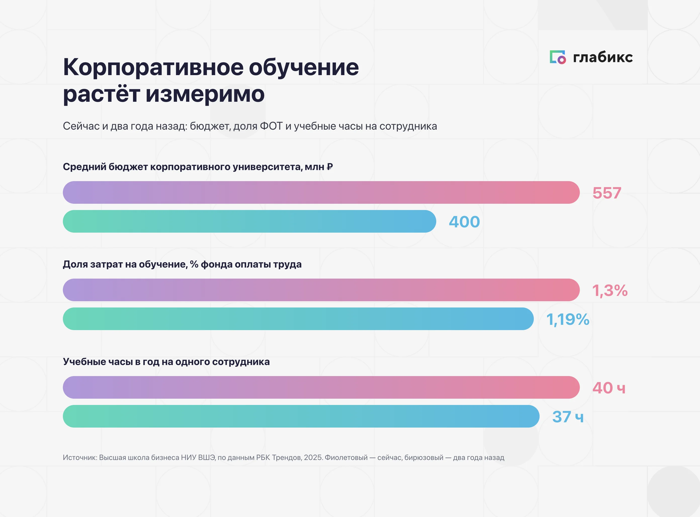 Рост бюджета корпоративного университета, доли ФОТ и учебных часов на сотрудника