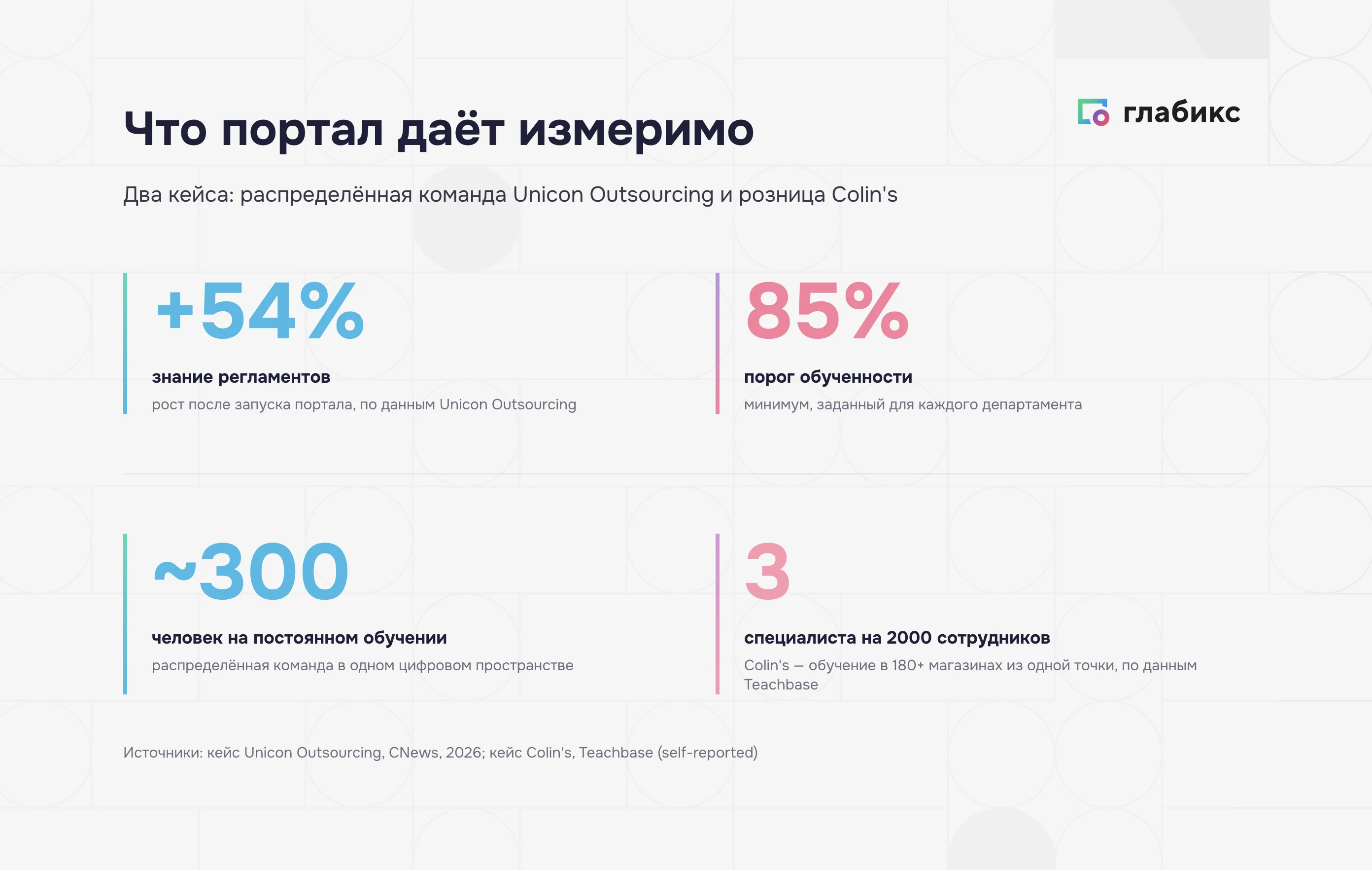 Измеримый результат учебного портала: рост знания регламентов, порог обученности, ускорение адаптации