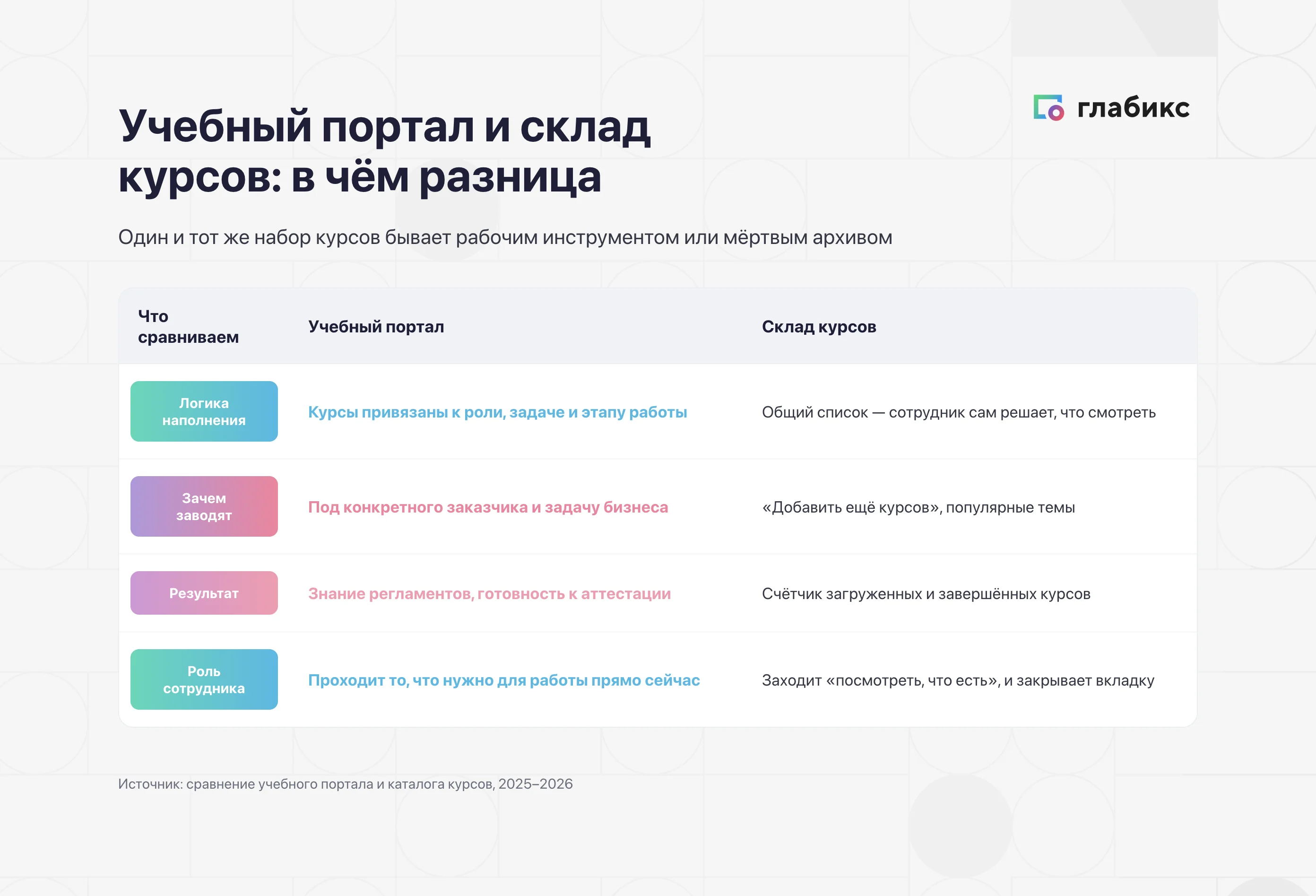 Сравнение учебного портала и склада курсов: логика наполнения, цель, результат