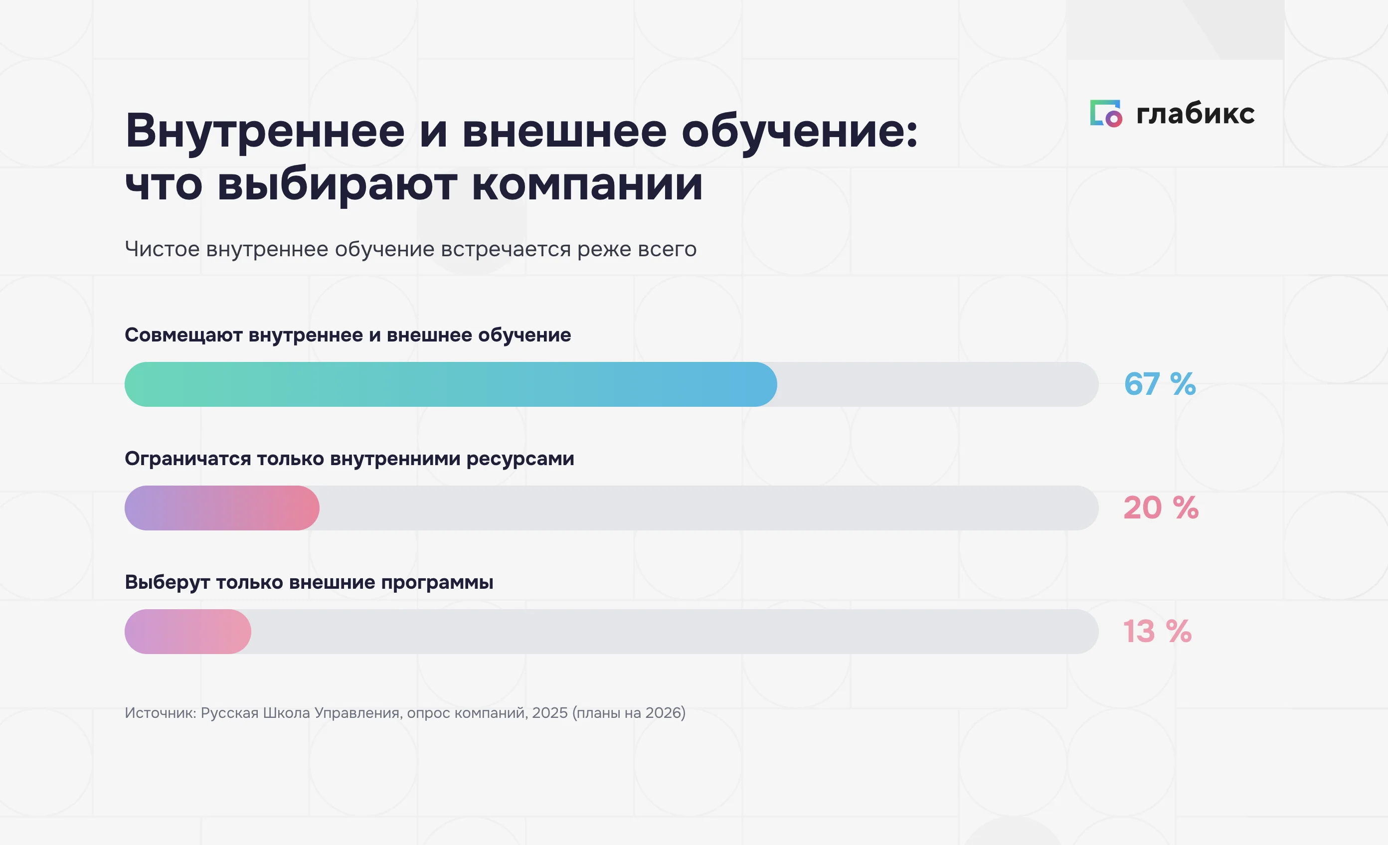 Выбор форматов обучения: 67% совмещают внутреннее и внешнее, 20% только внутренние ресурсы, 13% только внешние программы