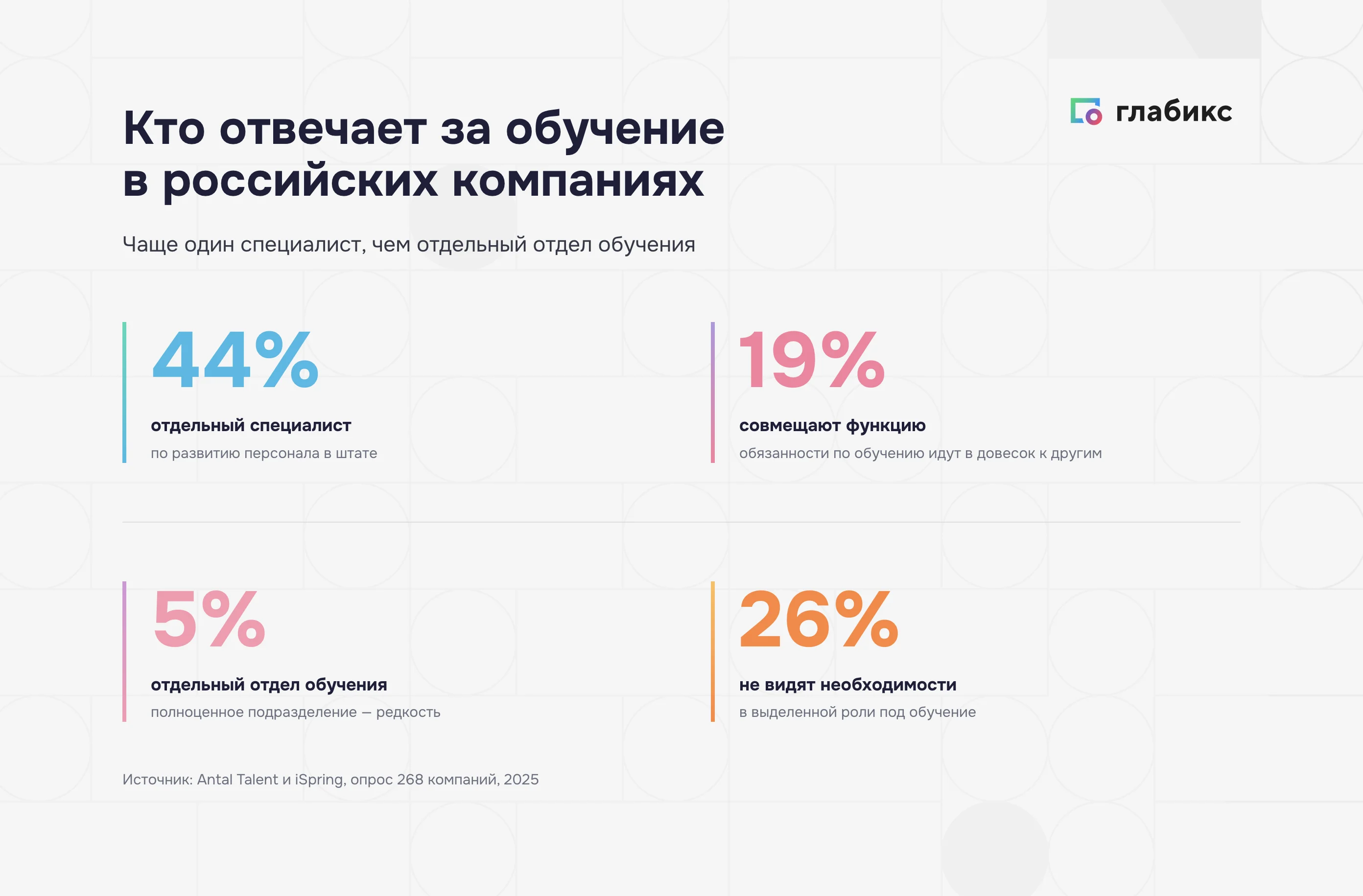 Кто отвечает за обучение: 44% отдельный специалист, 19% совмещают функцию, 5% отдельный отдел обучения, 26% не видят необходимости