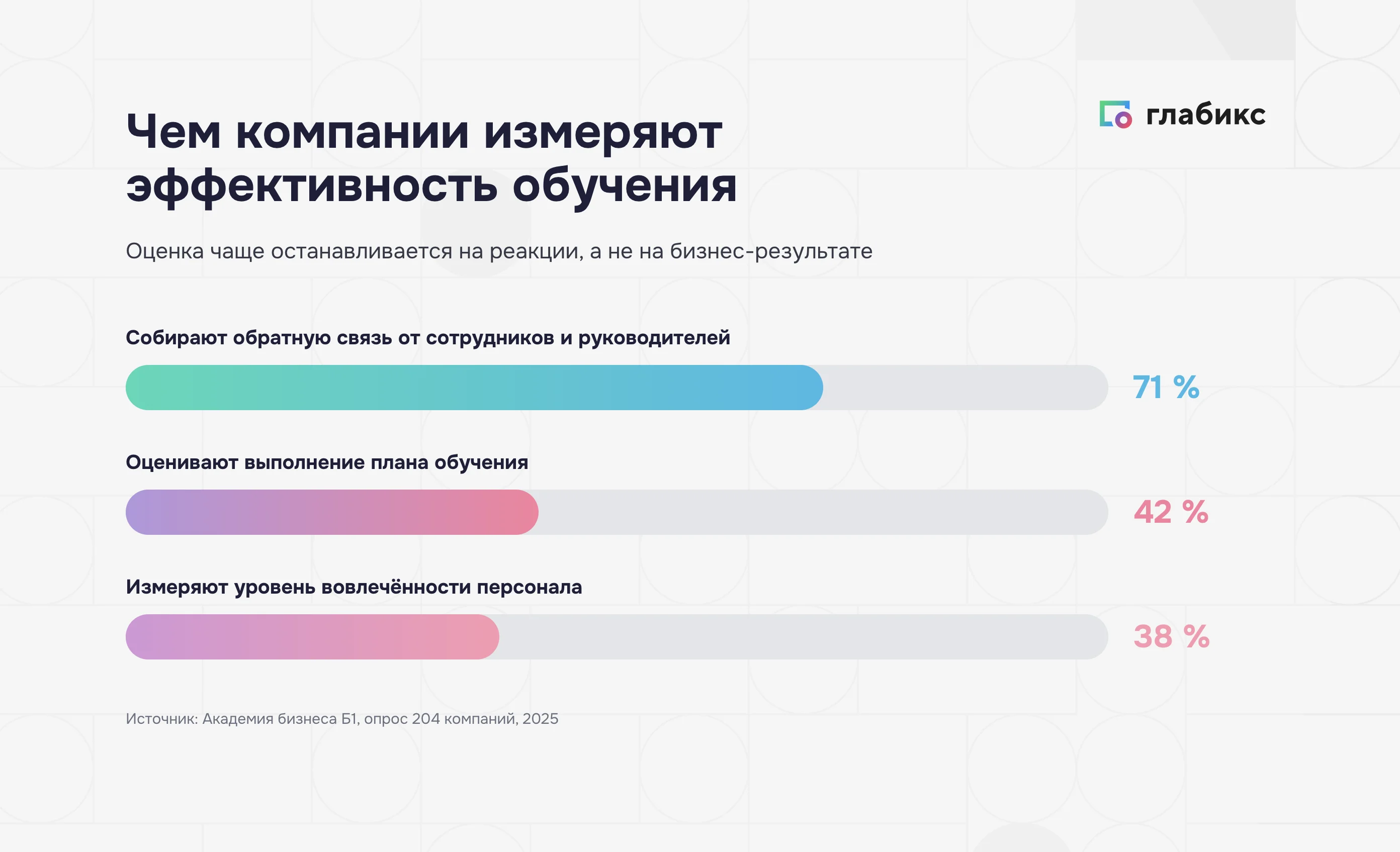 Как измеряют эффективность обучения: 71% собирают обратную связь, 42% оценивают выполнение плана, 38% измеряют вовлечённость