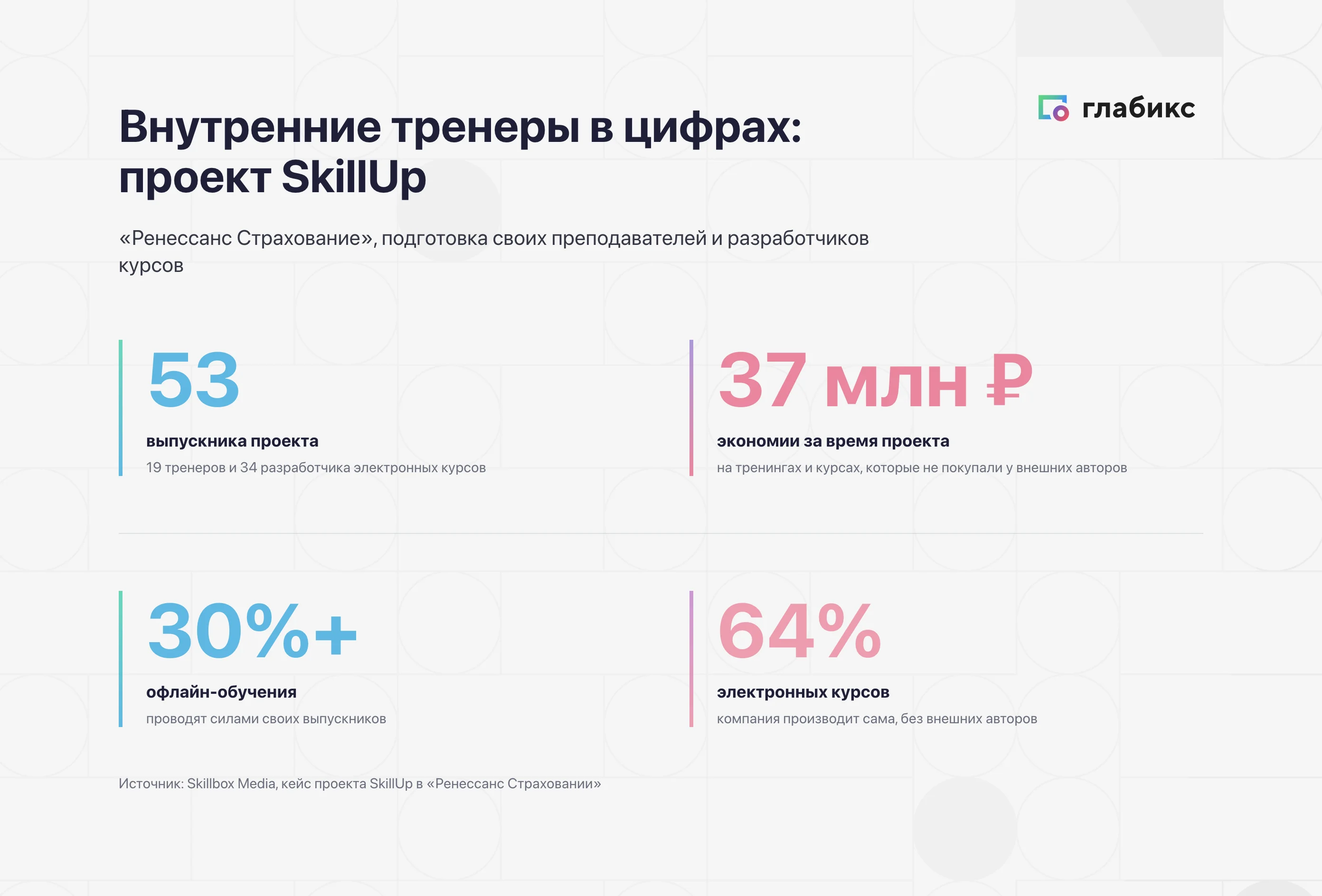 Экономика внутренних тренеров «Ренессанс Страхования»: 53 выпускника, 37 млн рублей экономии, 30% офлайн-обучения и 64% электронных курсов своими силами