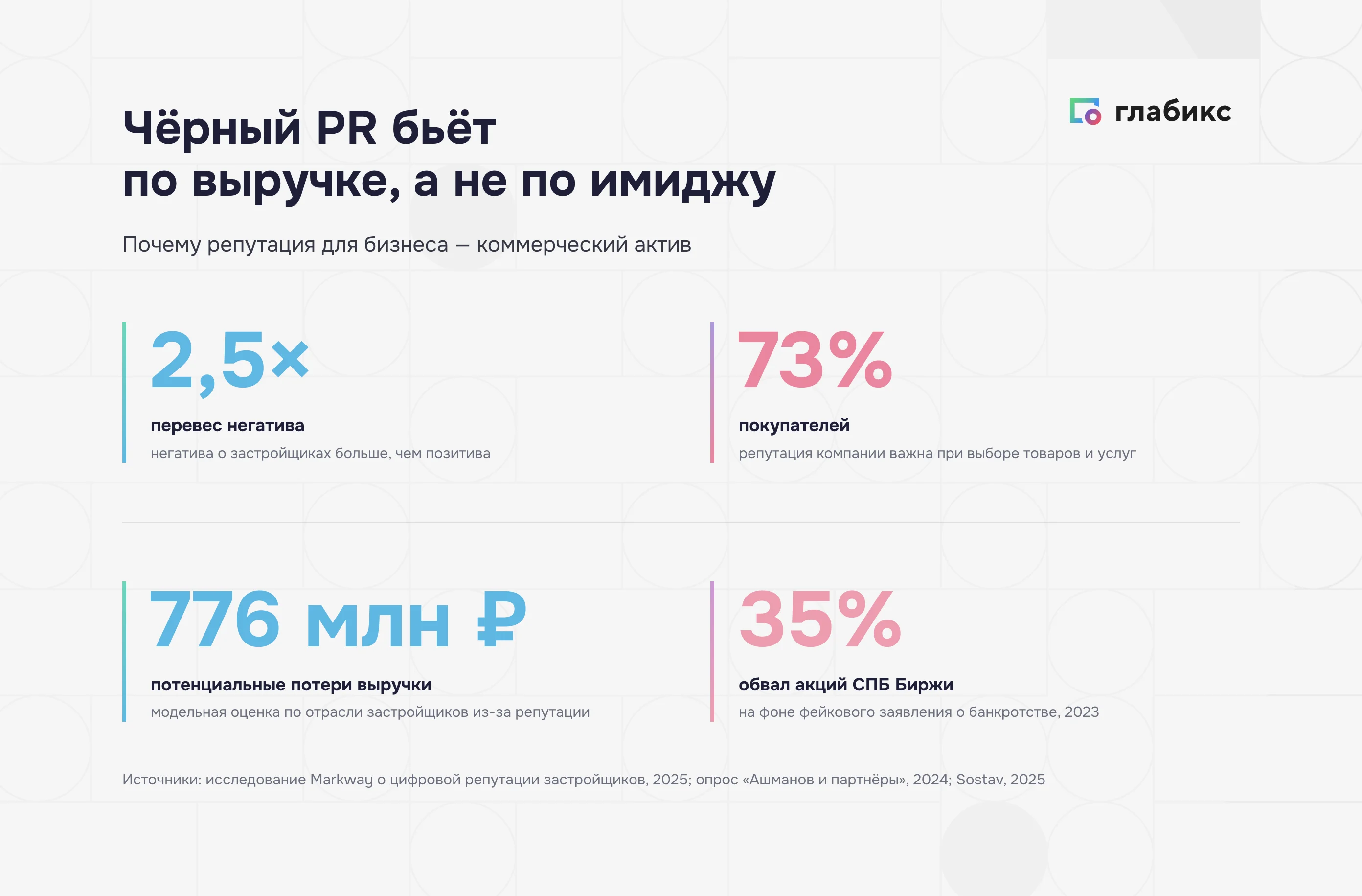 Чёрный PR в цифрах: 2,5× перевес негатива, 73% покупателей, 776 млн ₽ потерь, обвал акций 35%