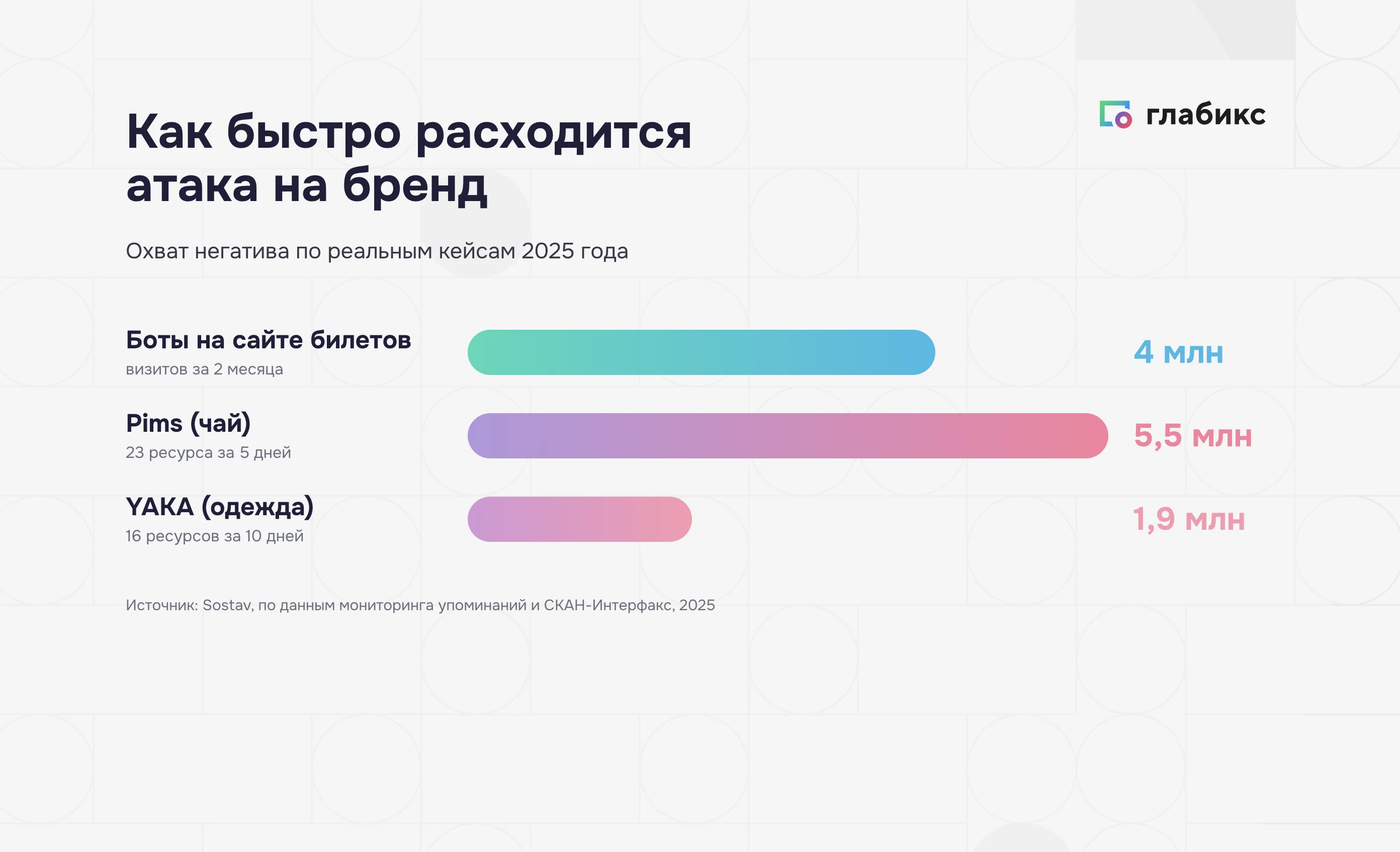 Охват негатива по кейсам 2025: боты 4 млн визитов, Pims 5,5 млн, YAKA 1,9 млн