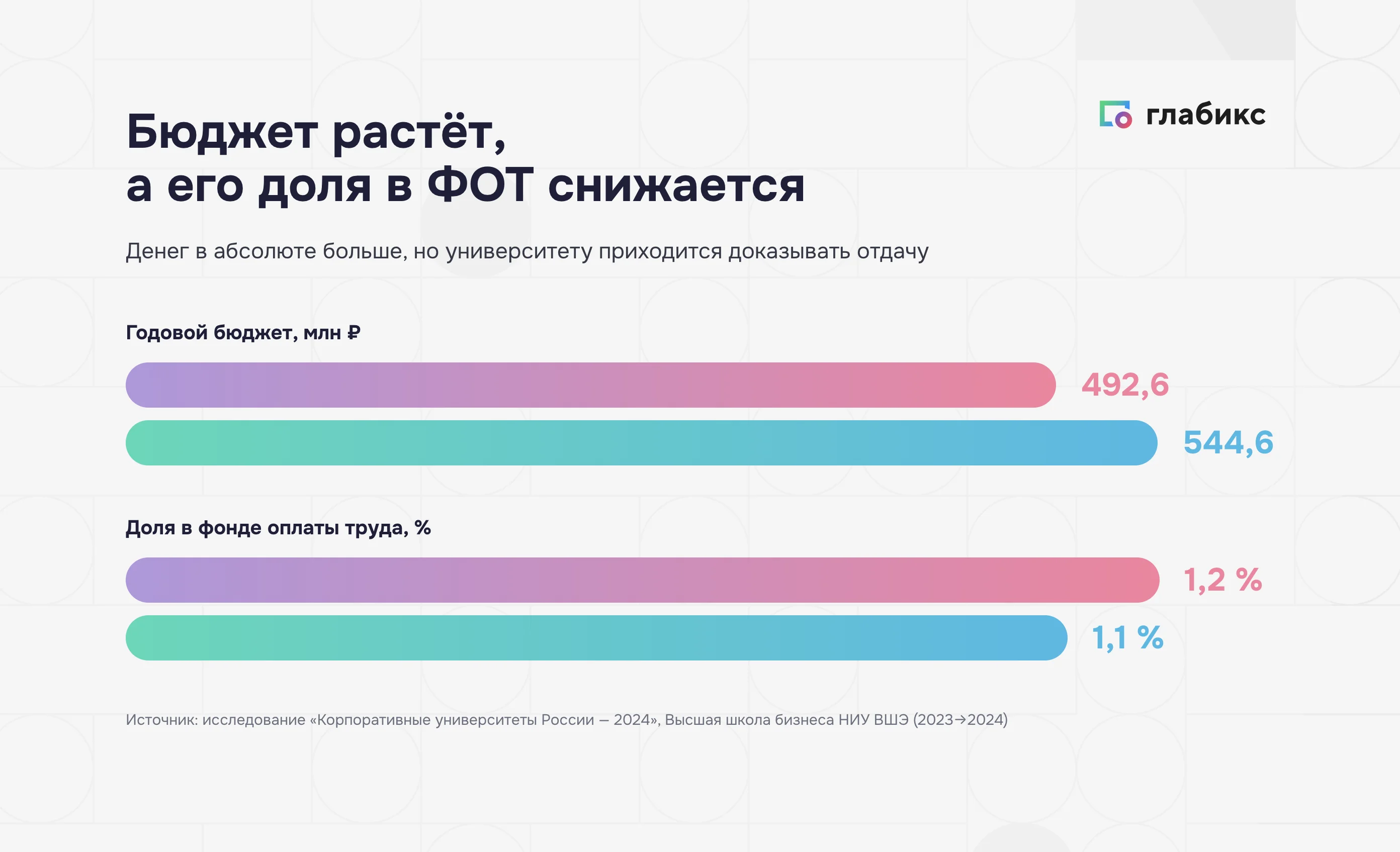 Бюджет корпоративного университета: рост в абсолюте при снижении доли в ФОТ