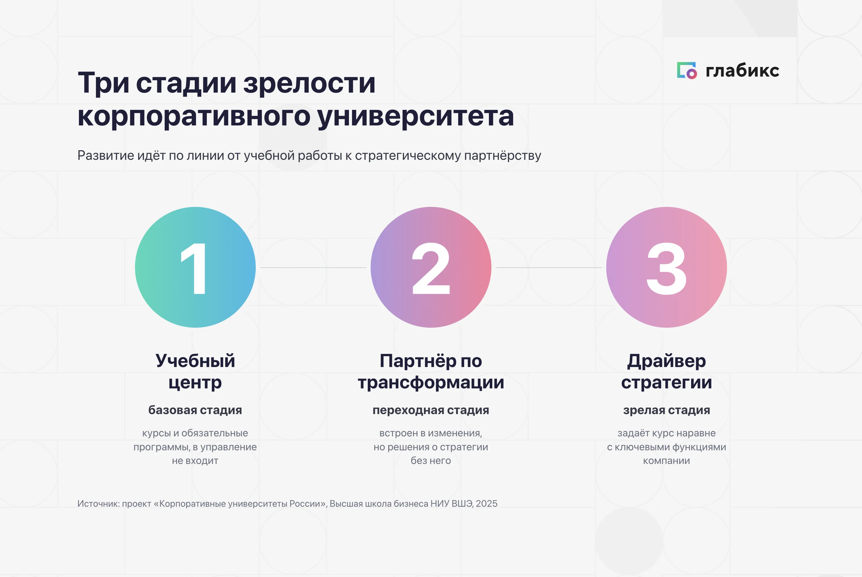Три стадии зрелости корпоративного университета: от учебного центра к драйверу стратегии