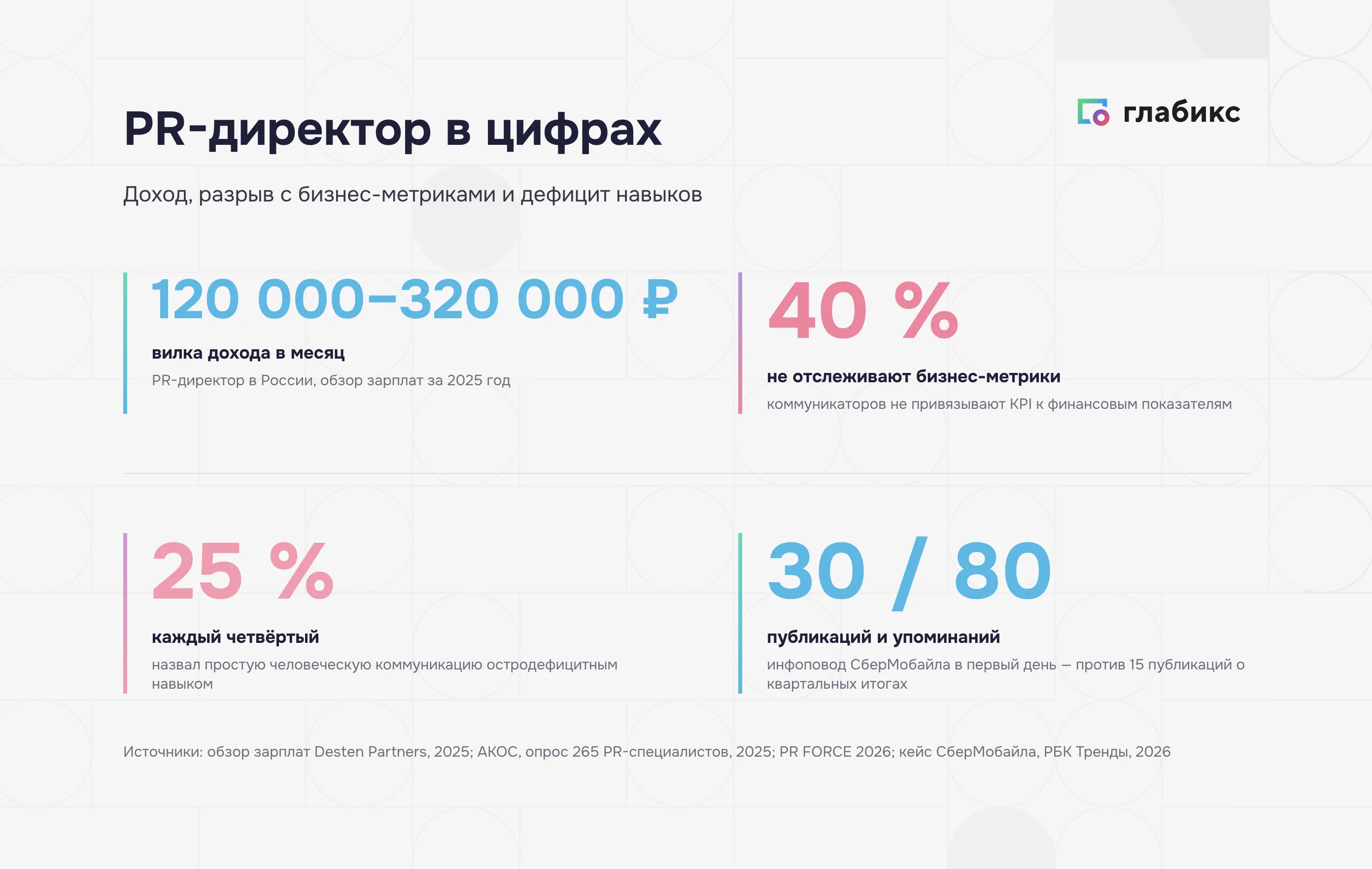Инфографика: PR-директор в цифрах — вилка 120 000–320 000 ₽, 40% не отслеживают бизнес-метрики, 25% дефицит коммуникации, 30/80 публикаций и упоминаний