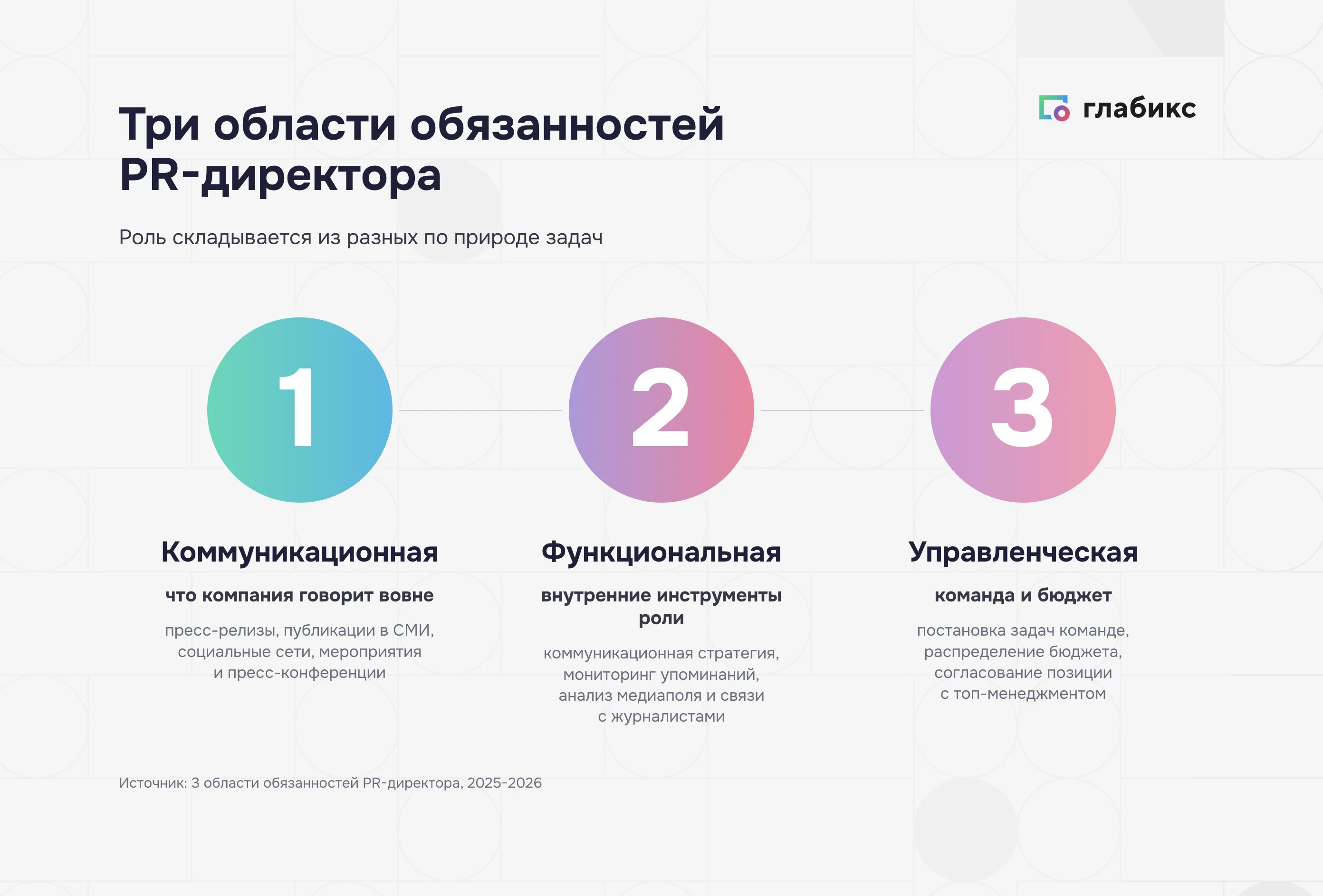 Инфографика: три области обязанностей PR-директора — коммуникационная, функциональная, управленческая