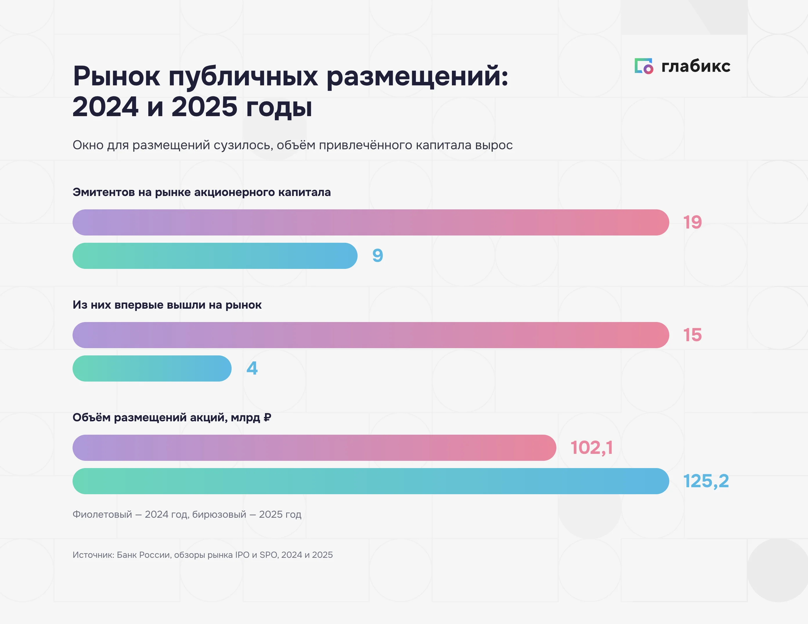 Инфографика: рынок публичных размещений 2024 и 2025 — эмитентов 19 и 9, новых компаний 15 и 4, объём 102,1 и 125,2 млрд рублей