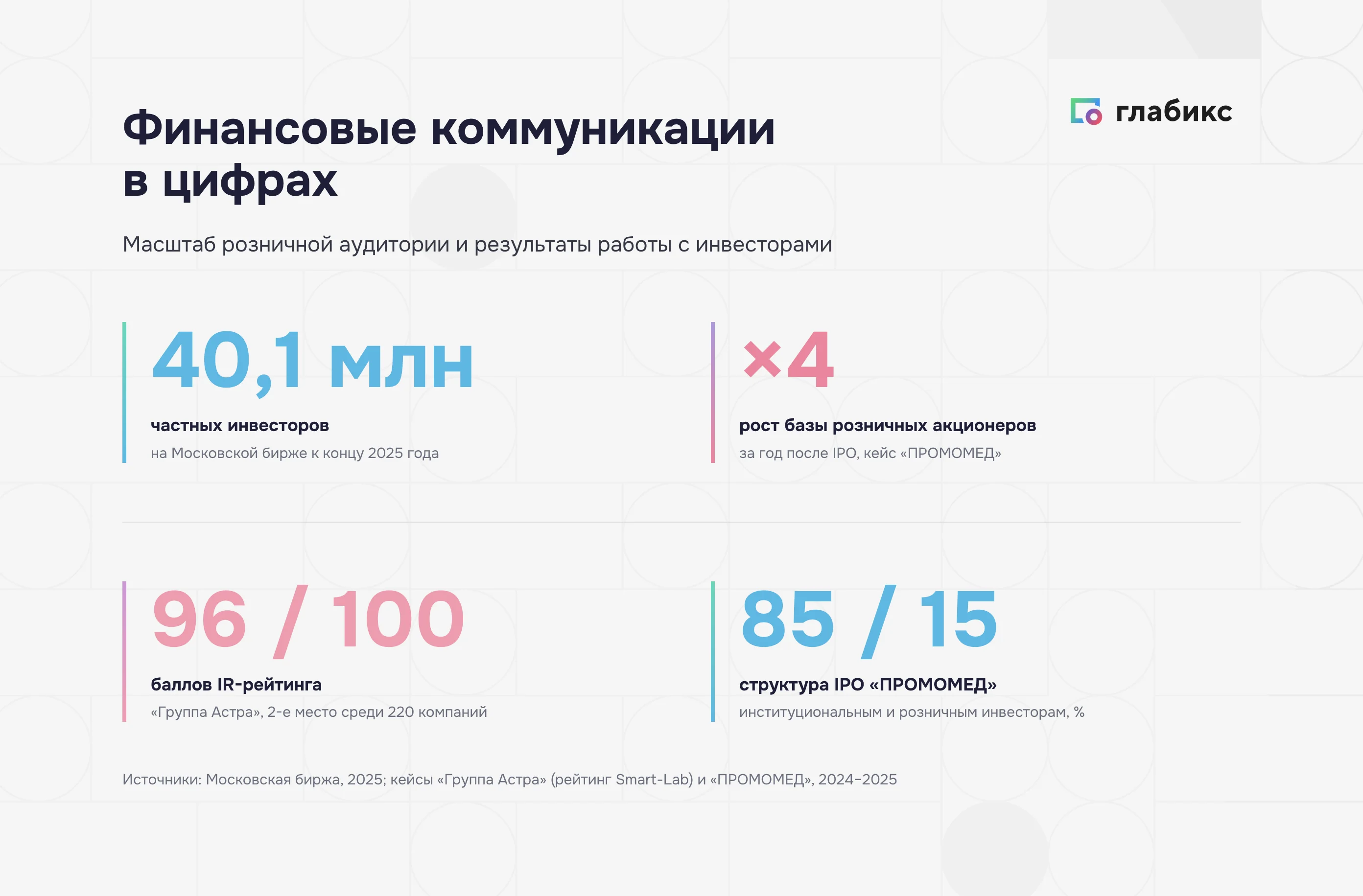Инфографика: финансовые коммуникации в цифрах — 40,1 млн инвесторов, рост базы ПРОМОМЕД ×4, IR-рейтинг Астры 96/100, структура IPO 85/15