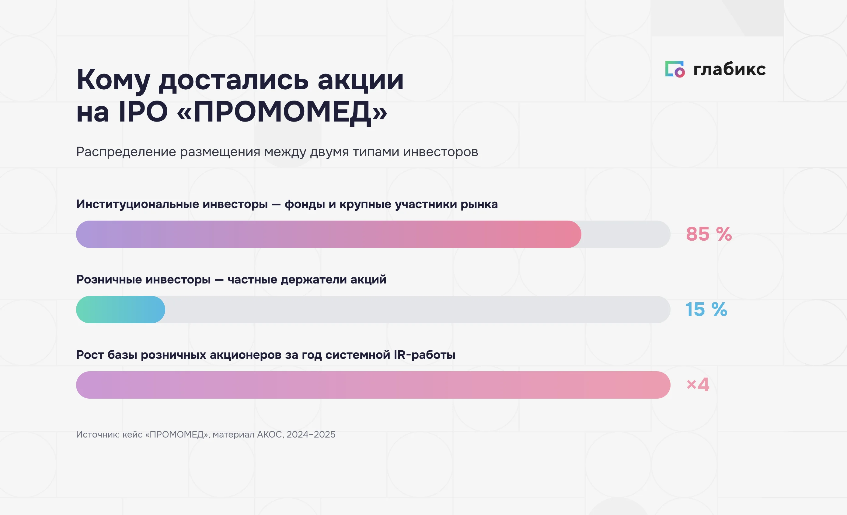 Инфографика: структура IPO «ПРОМОМЕД» — 85% институциональным инвесторам, 15% розничным, рост базы акционеров в 4 раза
