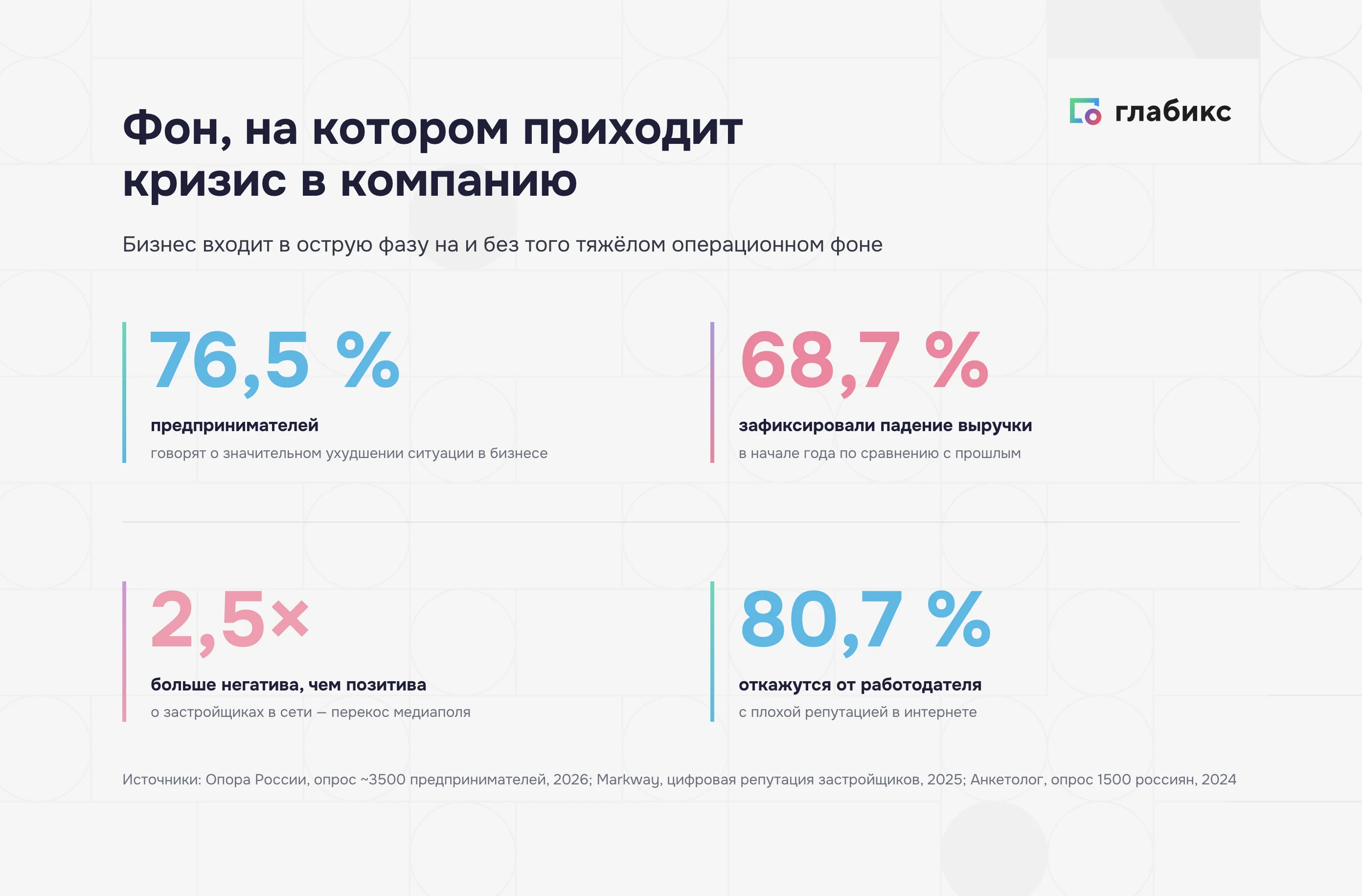 Фон входа в кризис: 76,5% ухудшение бизнеса, 68,7% падение выручки, 2,5× негатив, 80,7% откажутся от работодателя