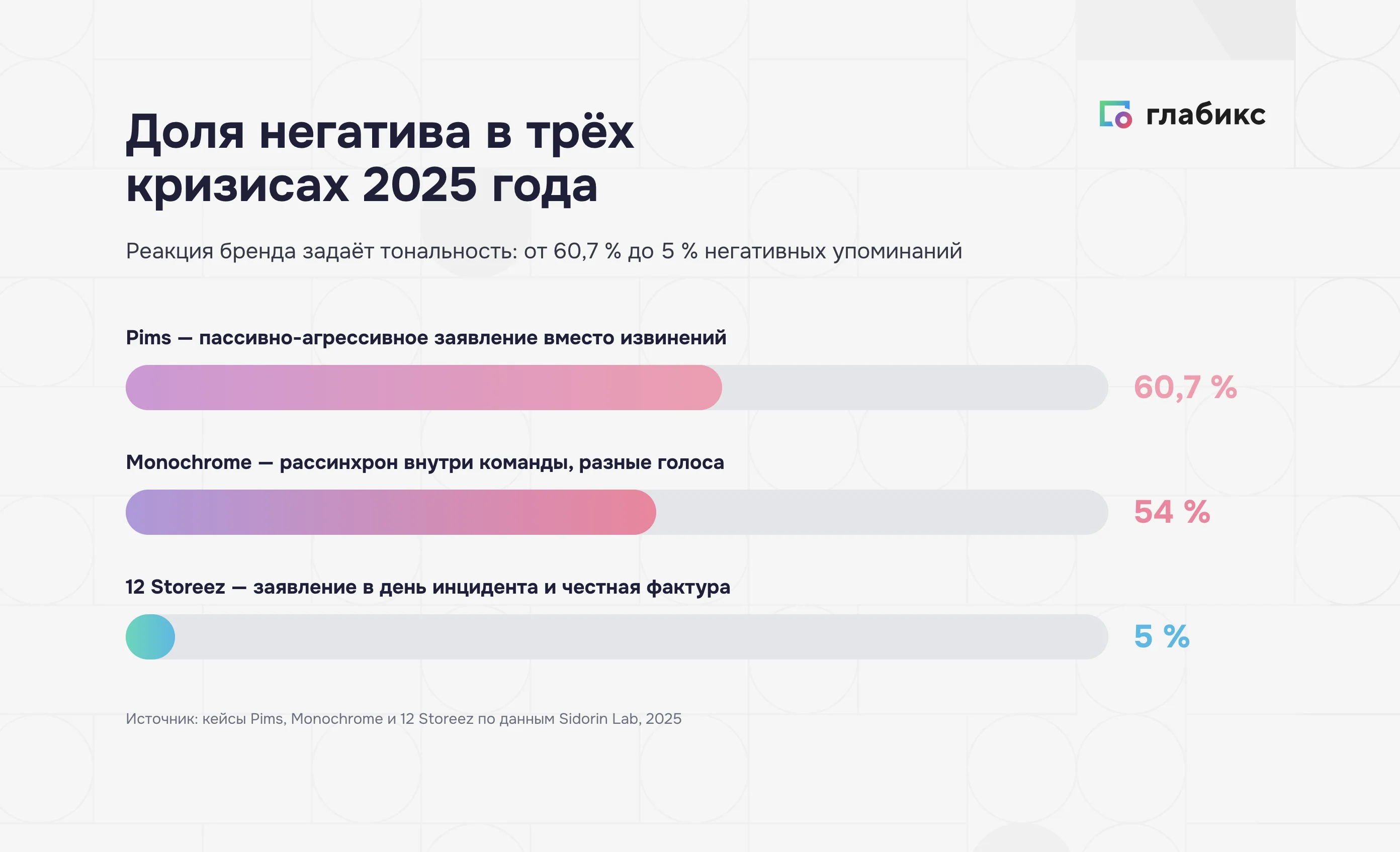 Доля негатива в трёх кризисах 2025: Pims 60,7%, Monochrome 54%, 12 Storeez 5%