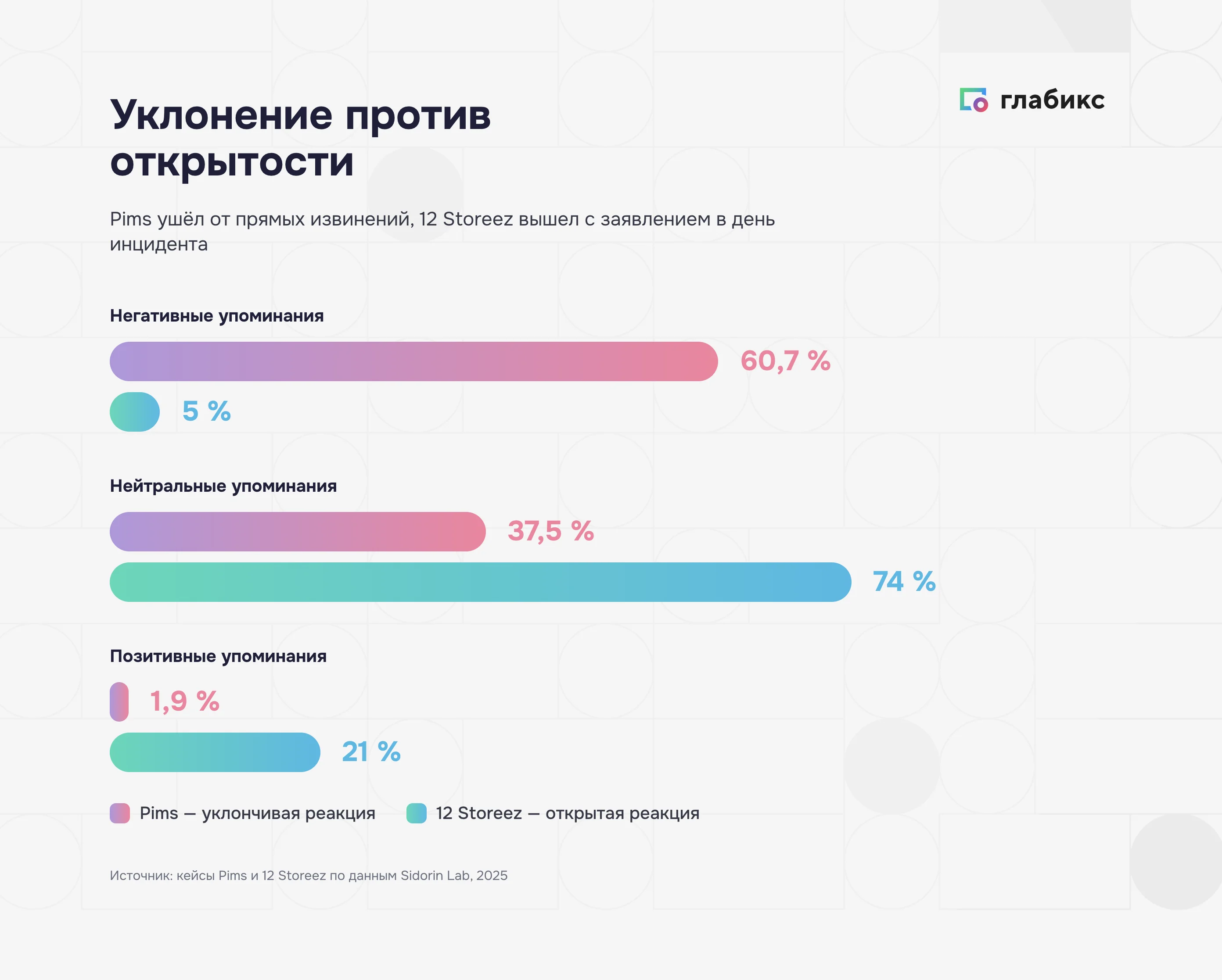 Уклонение против открытости: тональность упоминаний Pims (1,9% позитива) и 12 Storeez (74% нейтрала, 21% позитива)