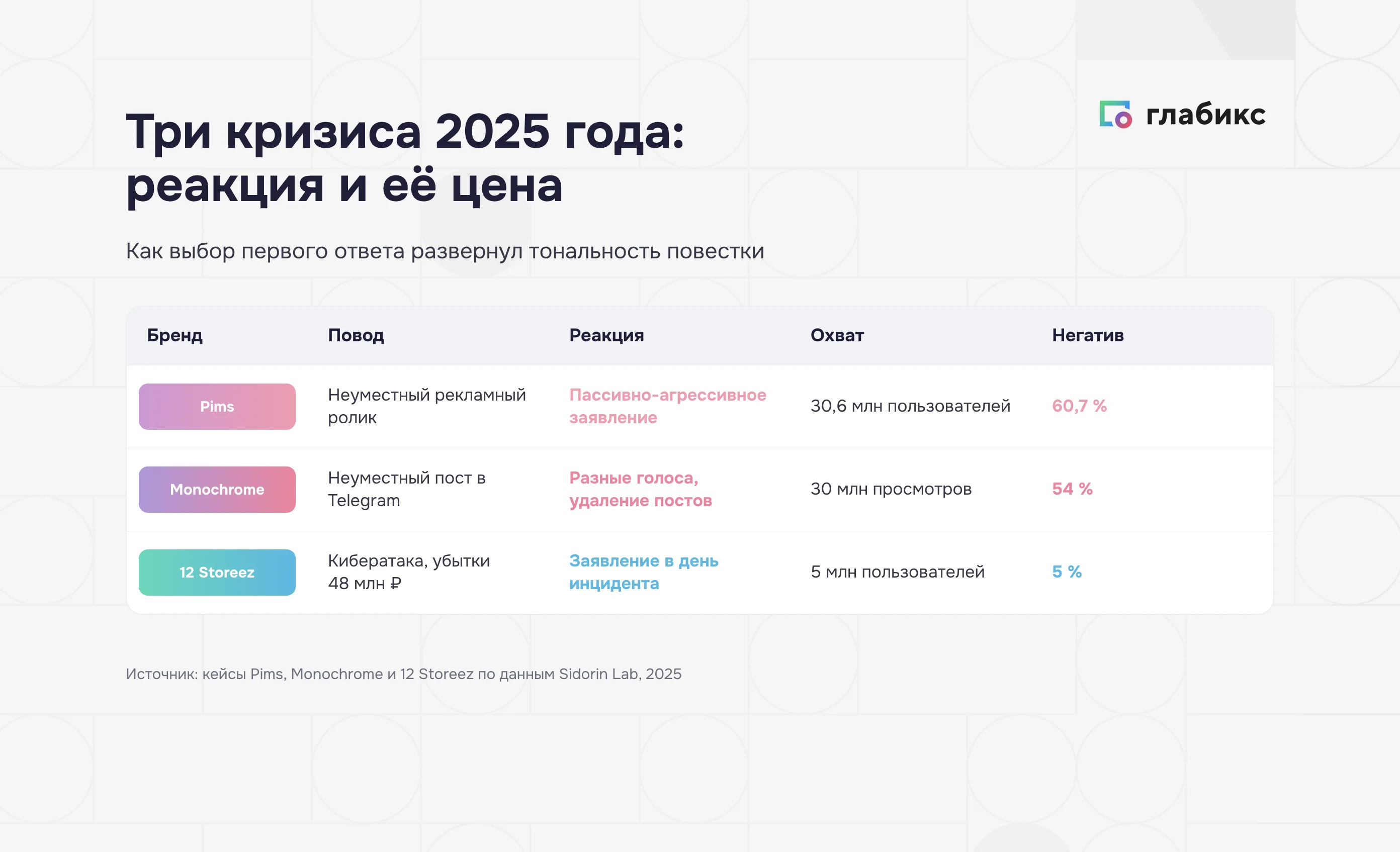 Три кризиса 2025: Pims, Monochrome, 12 Storeez — повод, реакция, охват (5–30,6 млн) и доля негатива