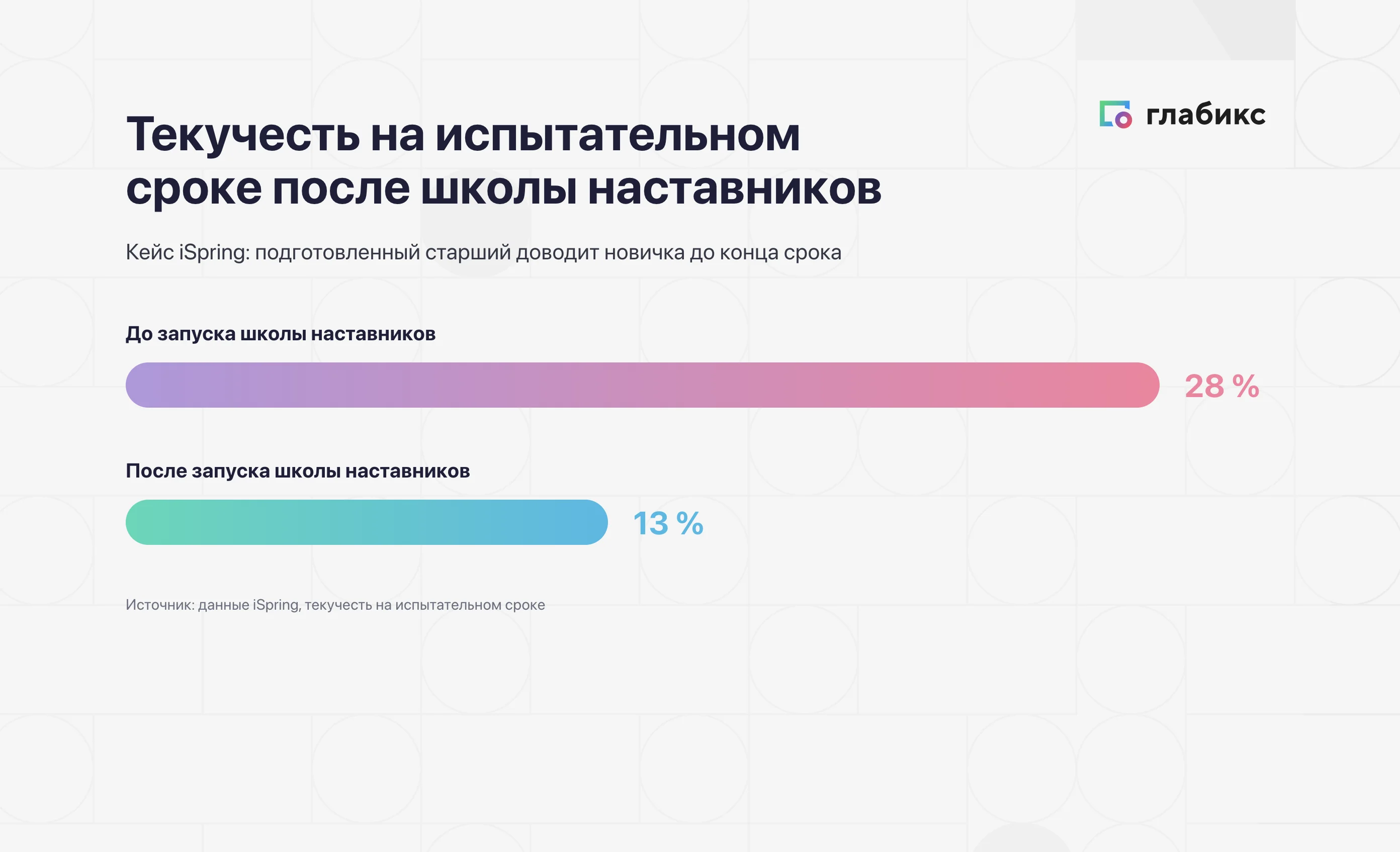 Текучесть на испытательном сроке после школы наставников iSpring: 28% до и 13% после запуска