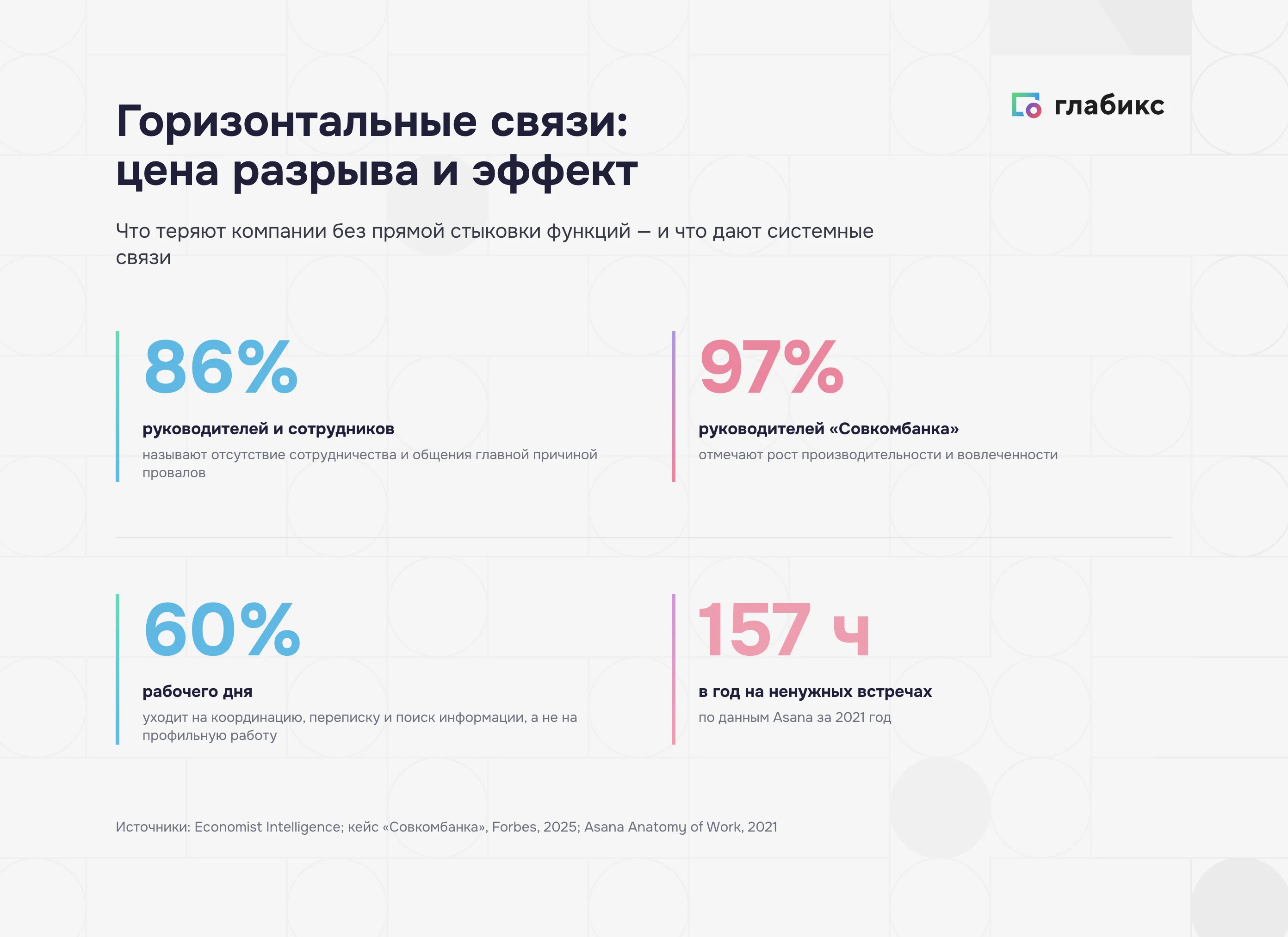 Инфографика: цена разрыва и эффект горизонтальных связей — 86% провалов, 97% рост производительности, 60% рабочего дня на координацию, 157 часов в год на встречах