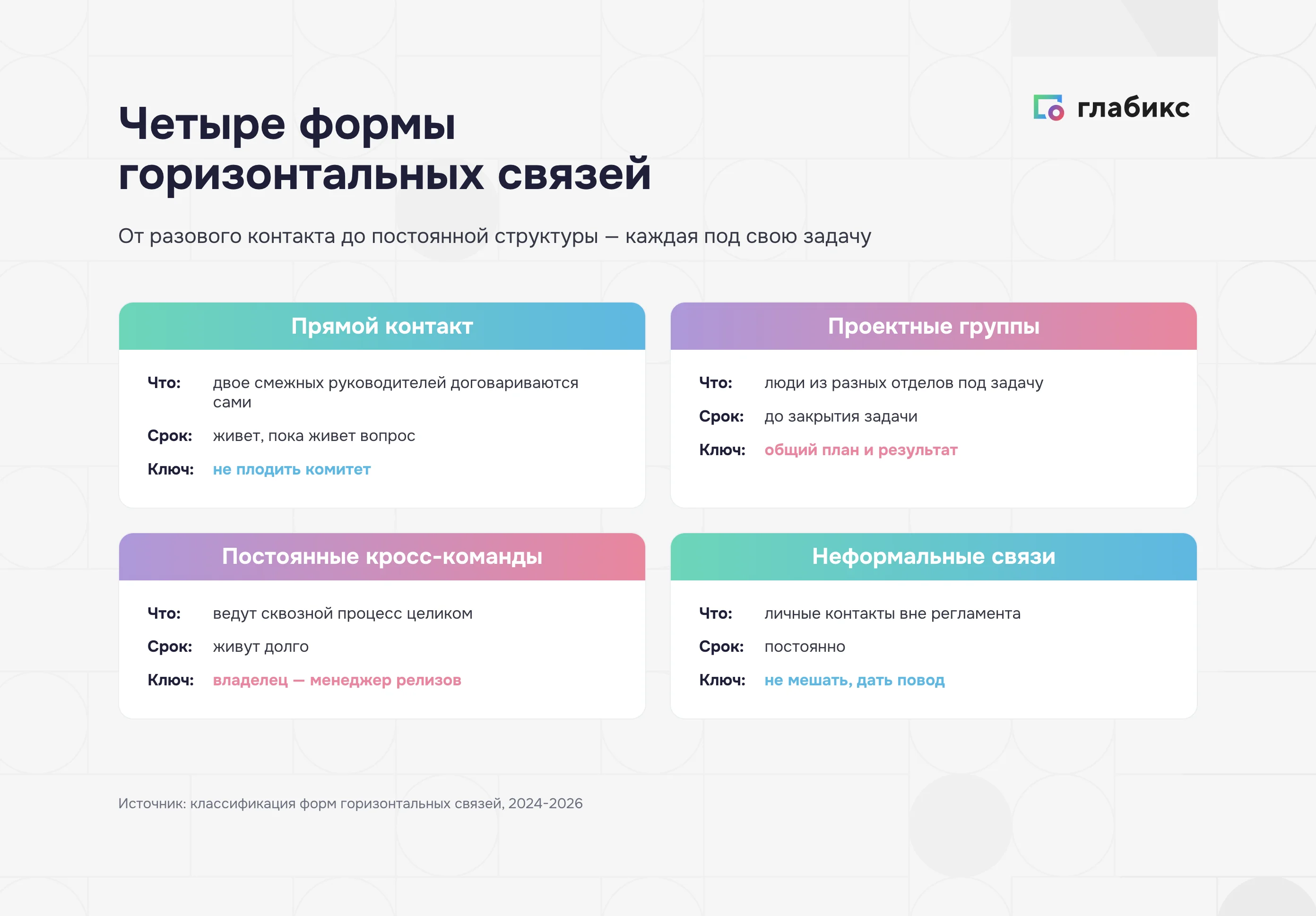 Инфографика: четыре формы горизонтальных связей — прямой контакт, проектные группы, постоянные кросс-команды, неформальные связи