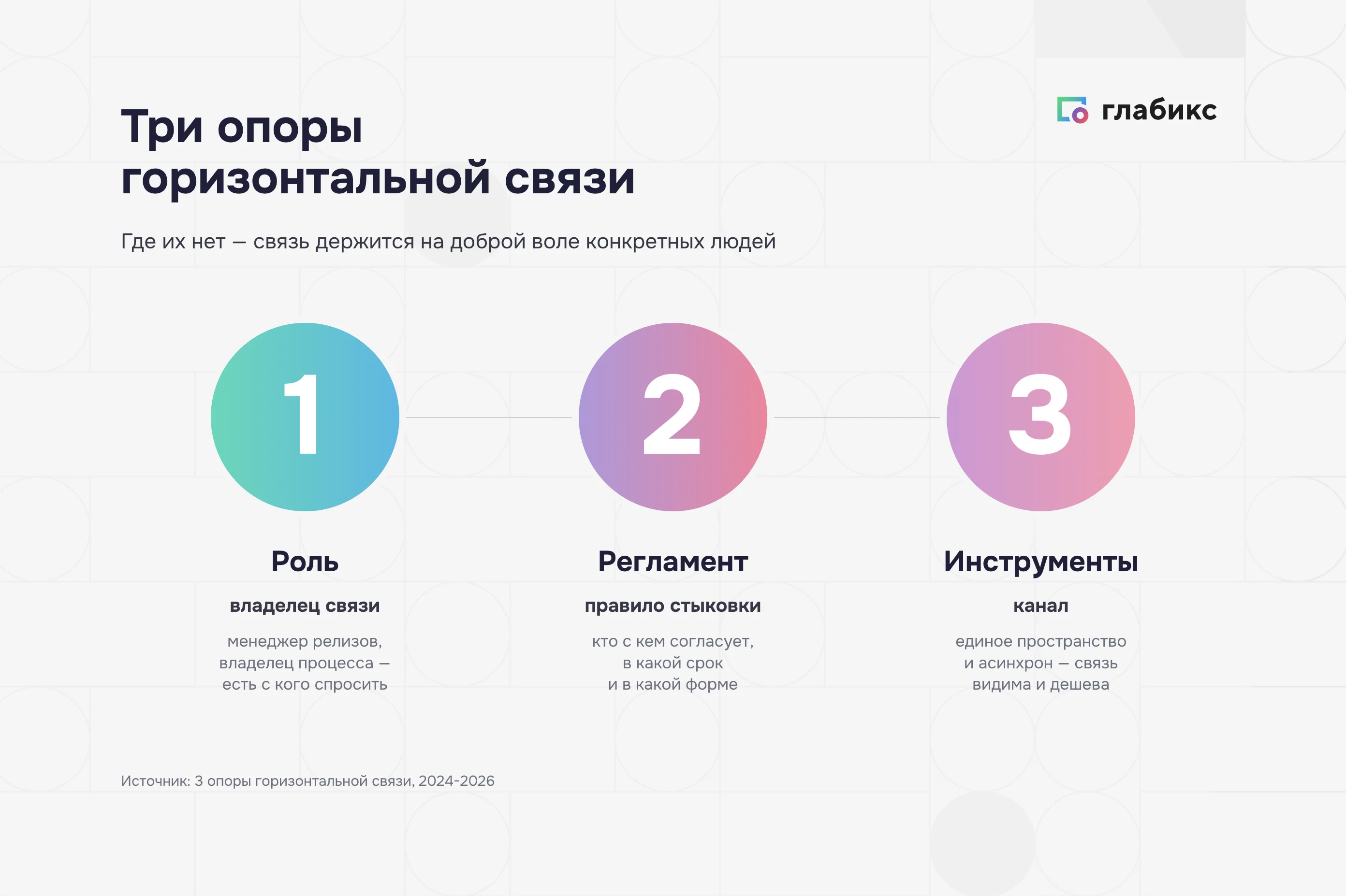 Инфографика: три опоры горизонтальной связи — роль-владелец, регламент стыковки, инструменты-канал