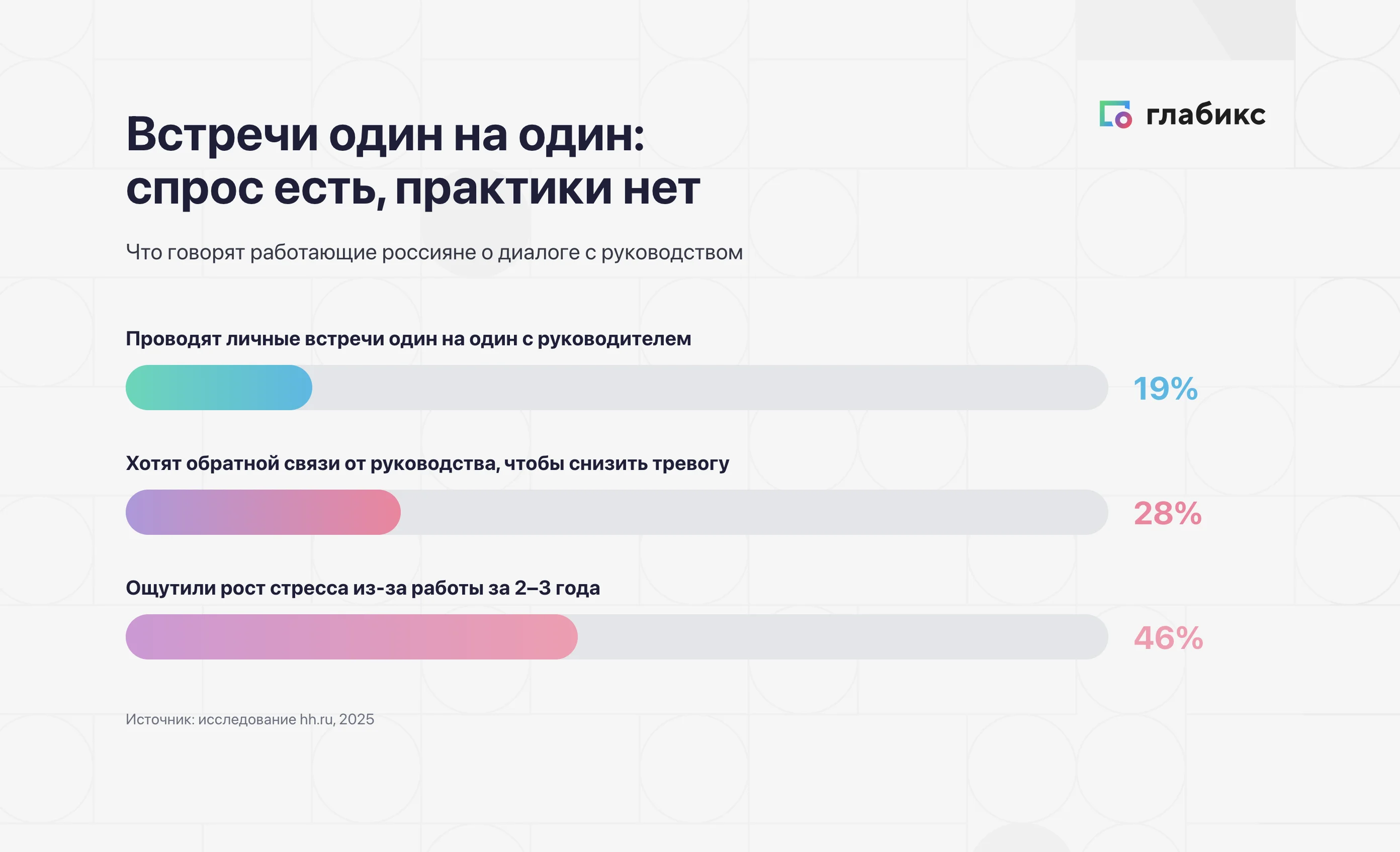 Встречи один на один: спрос есть, практики нет — 19% проводят 1-1, 28% хотят обратной связи, 46% ощутили рост стресса