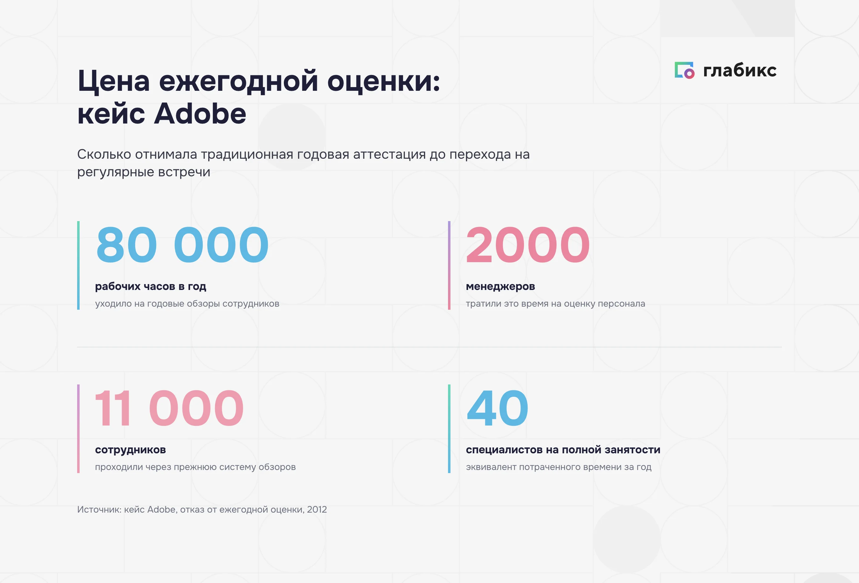 Цена ежегодной оценки, кейс Adobe: 80 000 рабочих часов у 2000 менеджеров на 11 000 сотрудников — эквивалент 40 специалистов