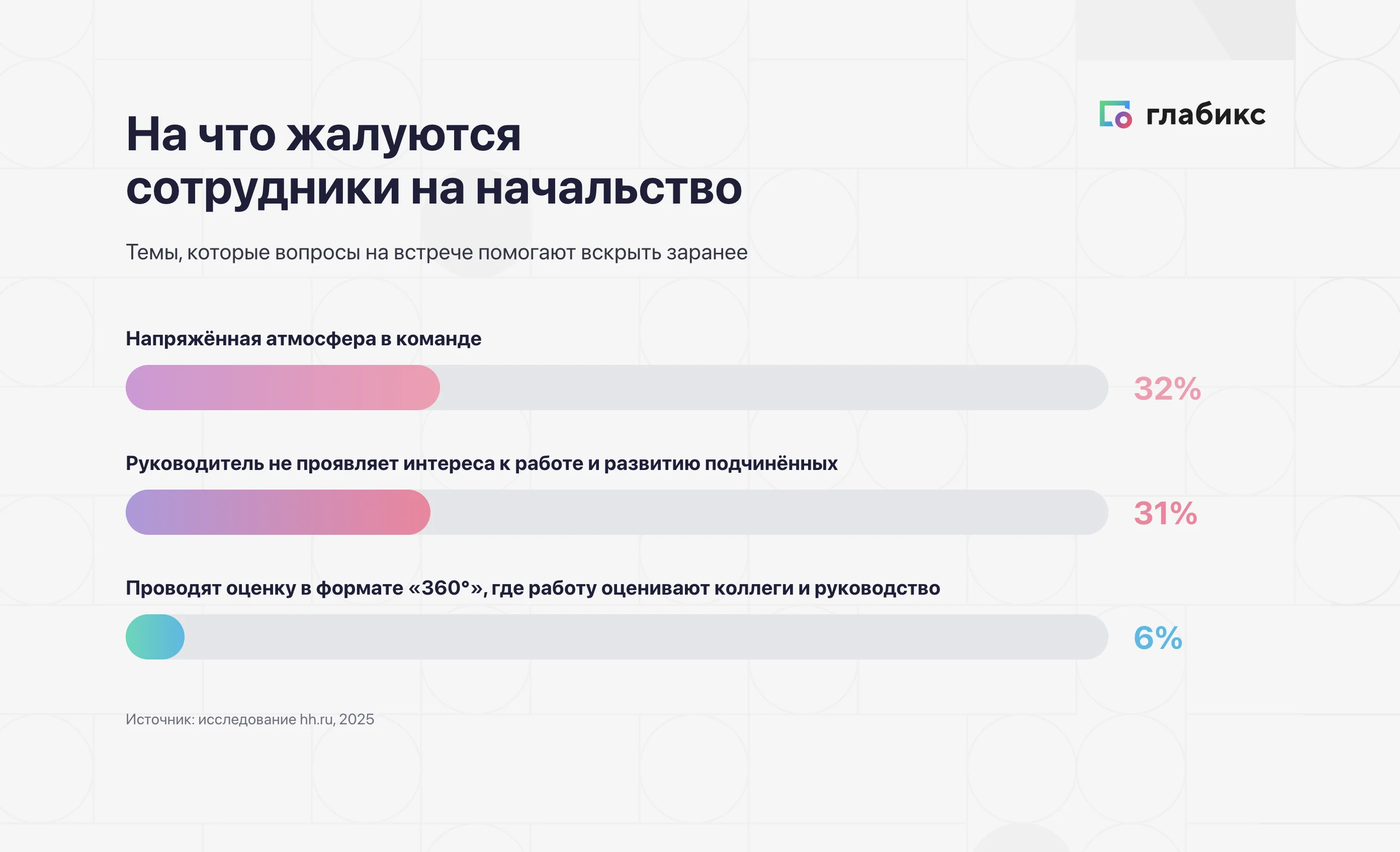 На что жалуются сотрудники на начальство: 32% напряжённая атмосфера, 31% нет интереса к развитию подчинённых, 6% проводят оценку 360°