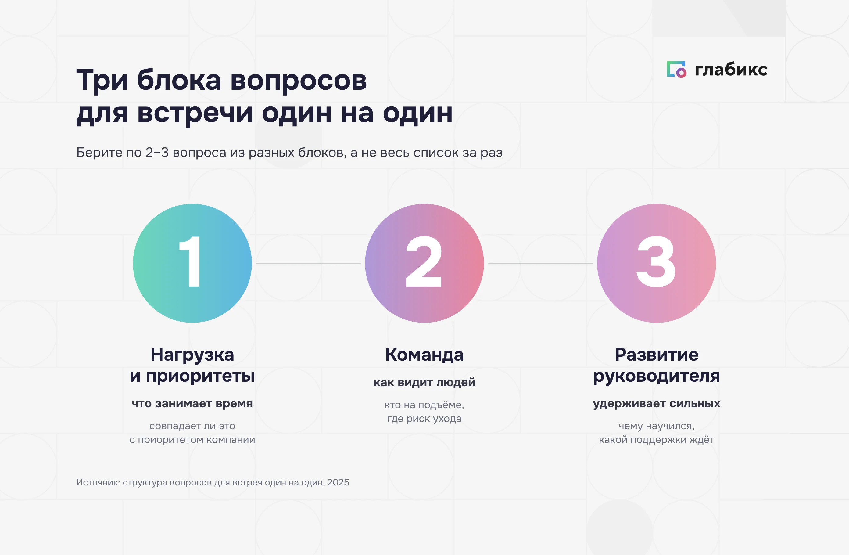Три блока вопросов для встречи один на один: 1 — нагрузка и приоритеты, 2 — команда, 3 — развитие руководителя