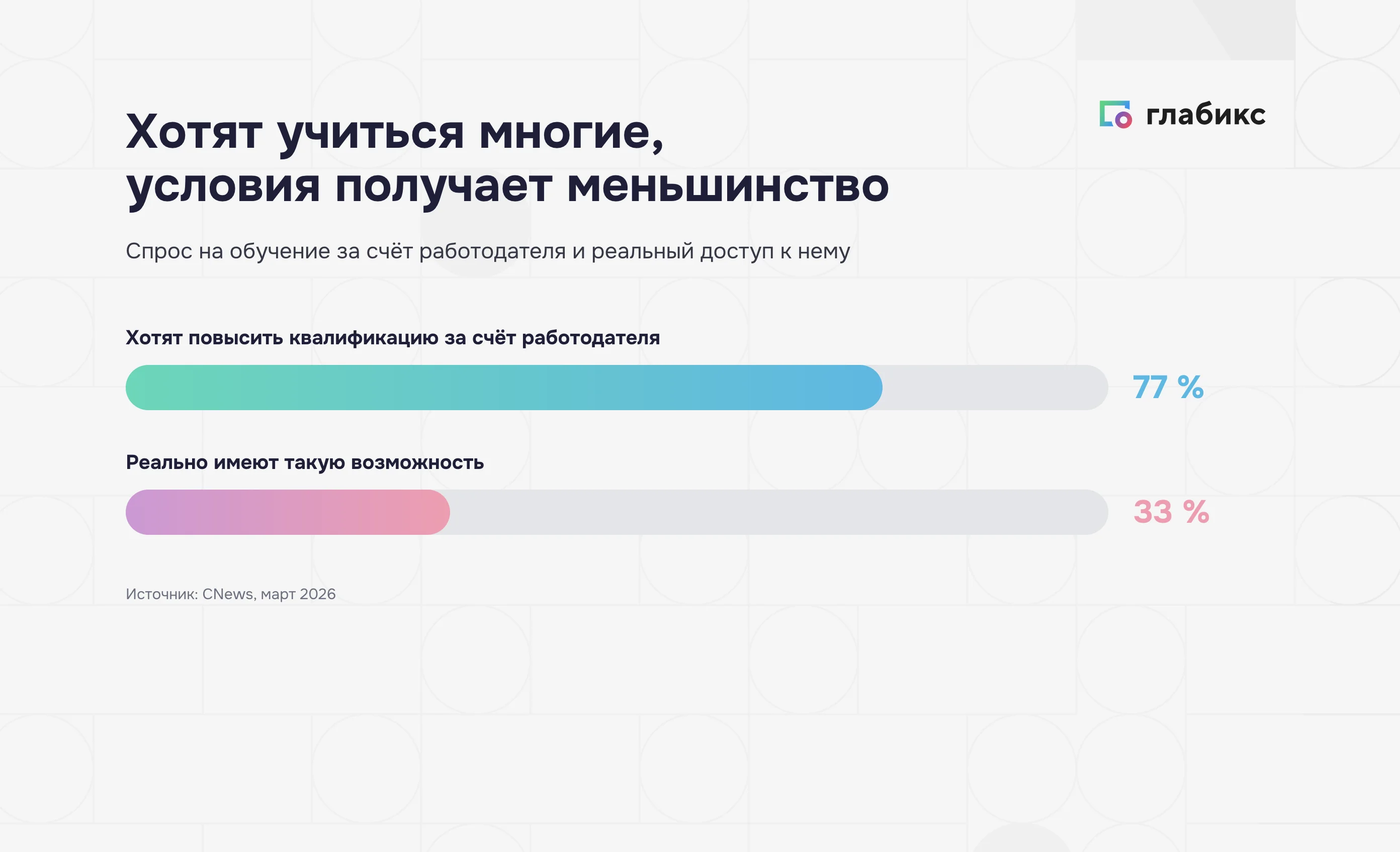 Инфографика: хотят учиться многие, условия получает меньшинство — 77% хотят повысить квалификацию за счёт работодателя, 33% реально имеют такую возможность
