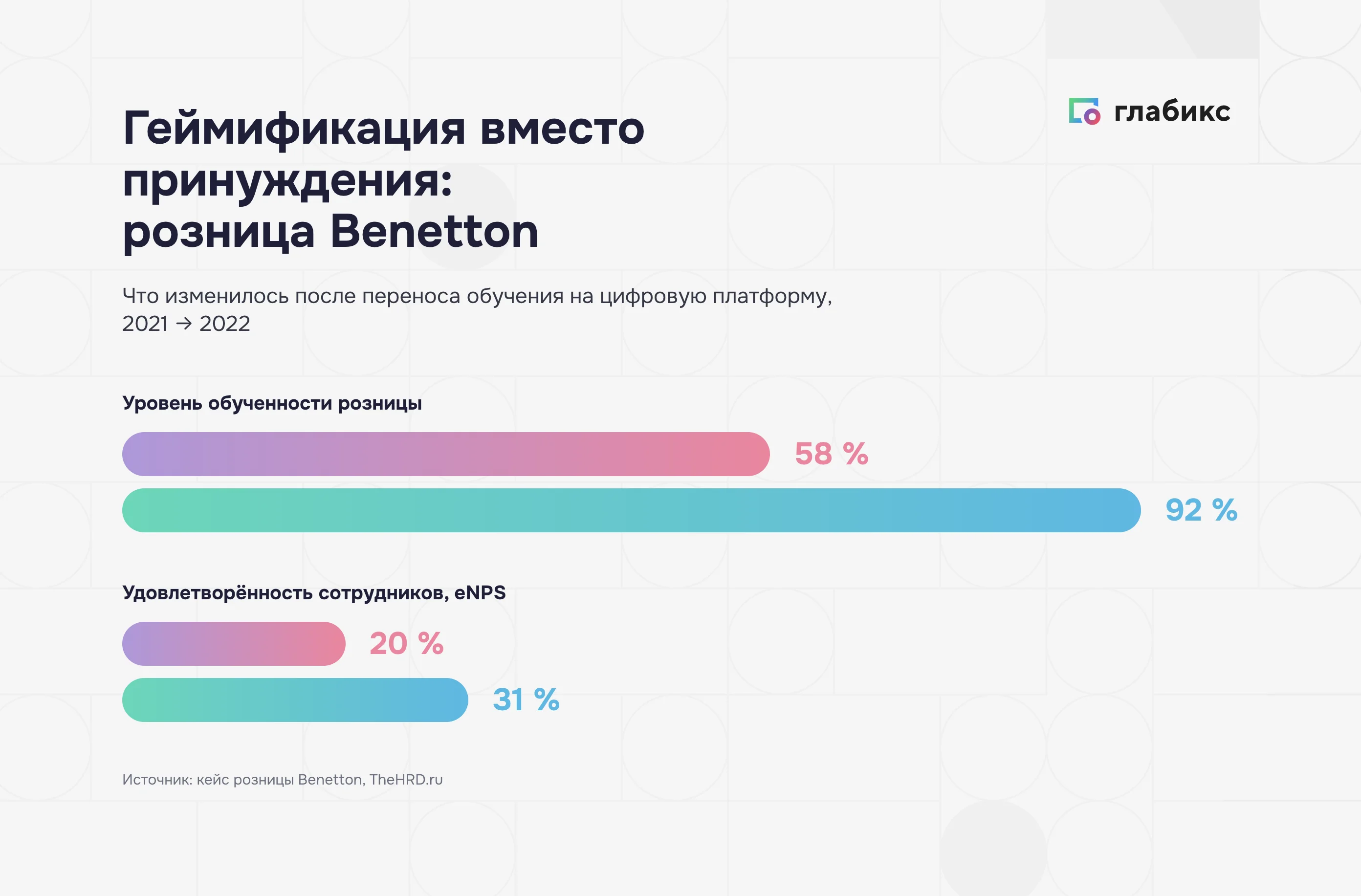 Инфографика: геймификация вместо принуждения в рознице Benetton — обученность выросла с 58 до 92%, eNPS с 20 до 31% за 2021–2022