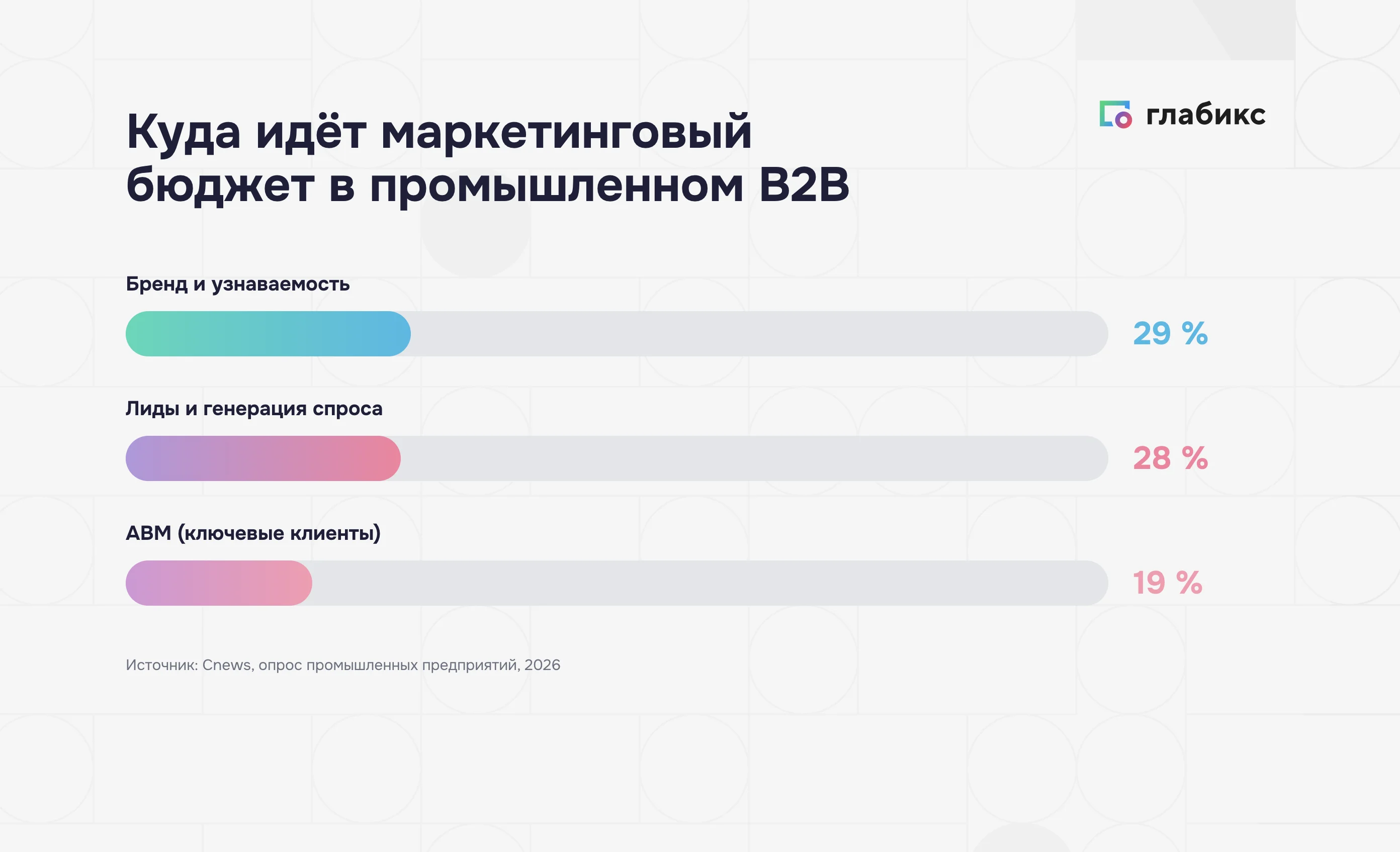 Инфографика: распределение маркетингового бюджета в промышленном B2B — бренд 29%, лиды 28%, ABM 19%