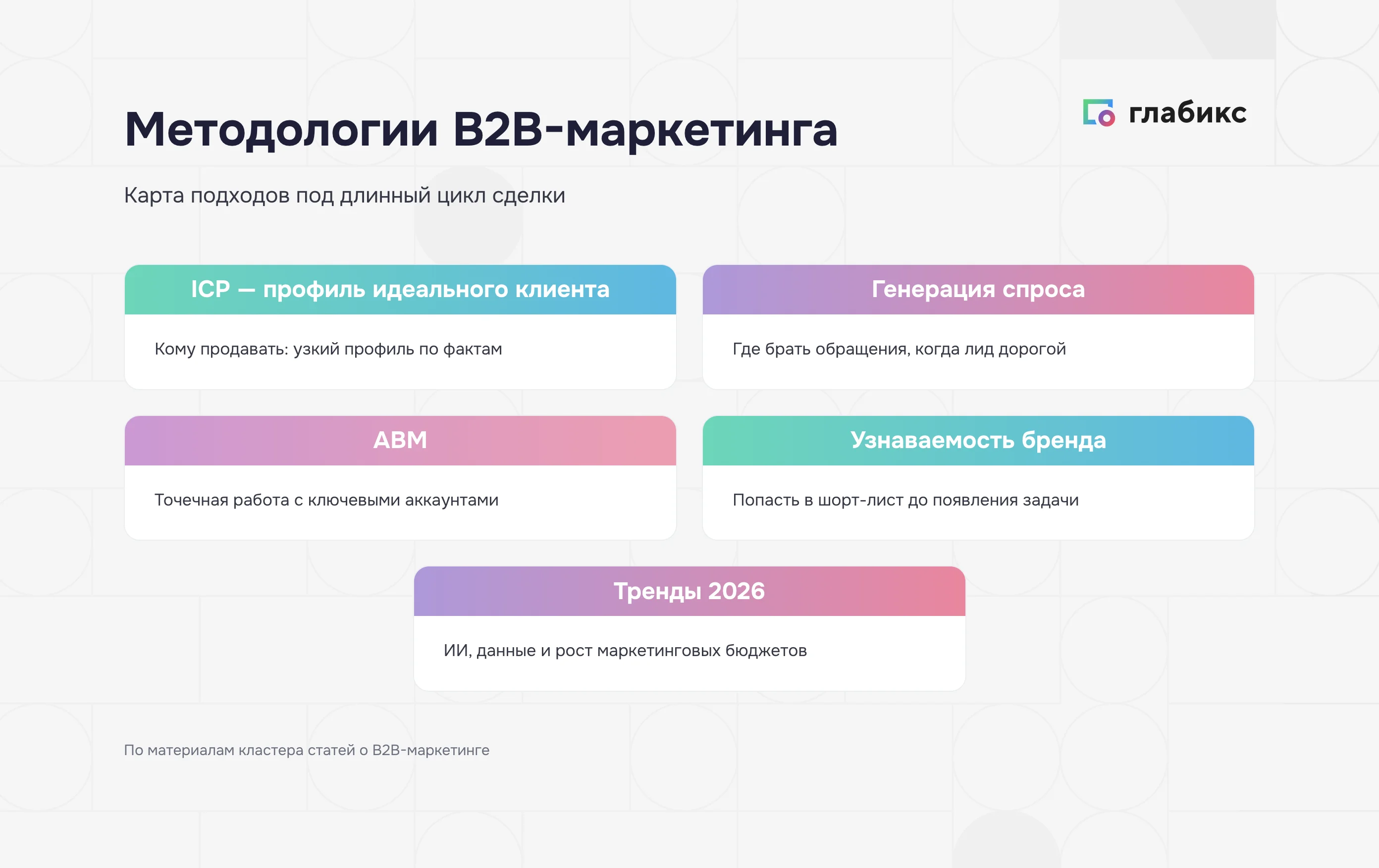Инфографика: карта методологий B2B-маркетинга — ICP, генерация спроса, ABM, узнаваемость бренда и тренды 2026