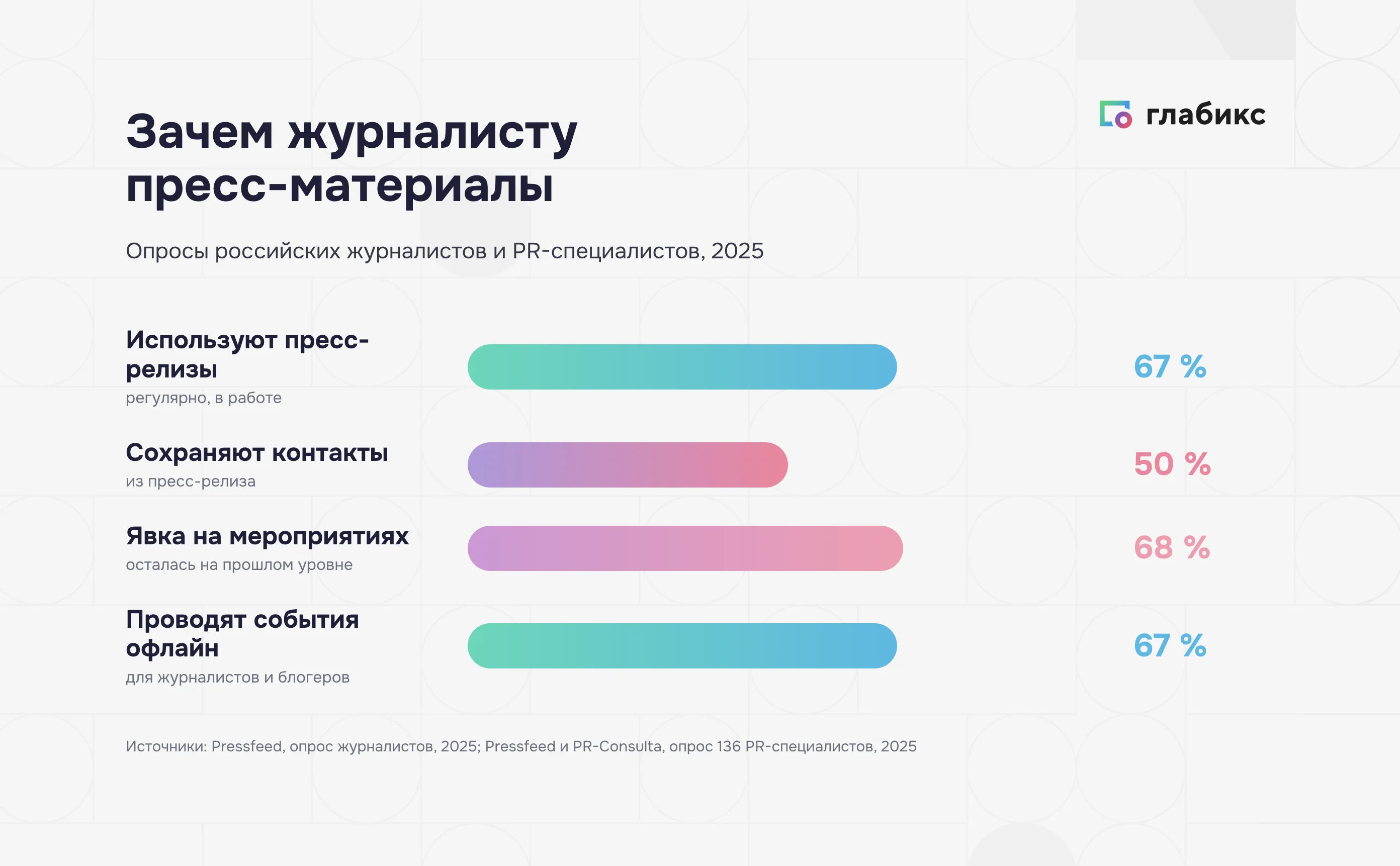Инфографика: зачем журналисту пресс-материалы — 67% используют пресс-релизы, 50% сохраняют контакты, явка на мероприятиях 68%, 67% проводят события офлайн