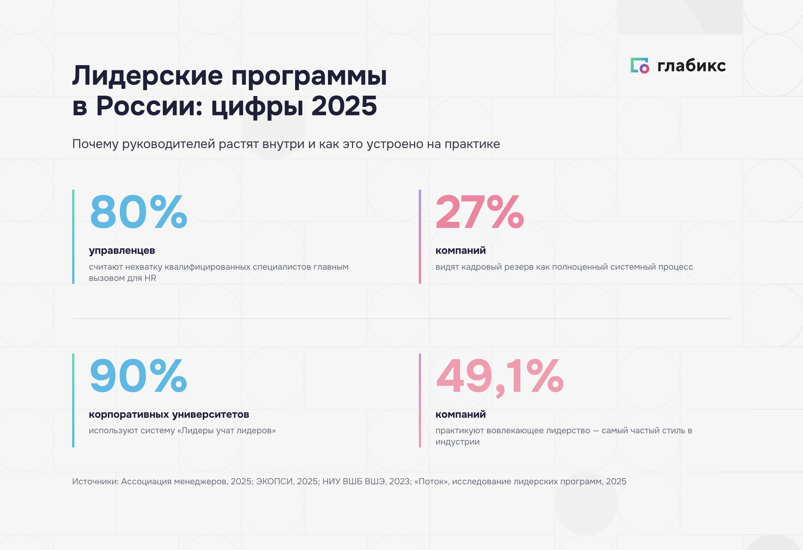 Инфографика: лидерские программы в России 2025 — 80% управленцев о нехватке кадров, 27% о системном резерве, 90% «лидеры учат лидеров», 49,1% вовлекающее лидерство