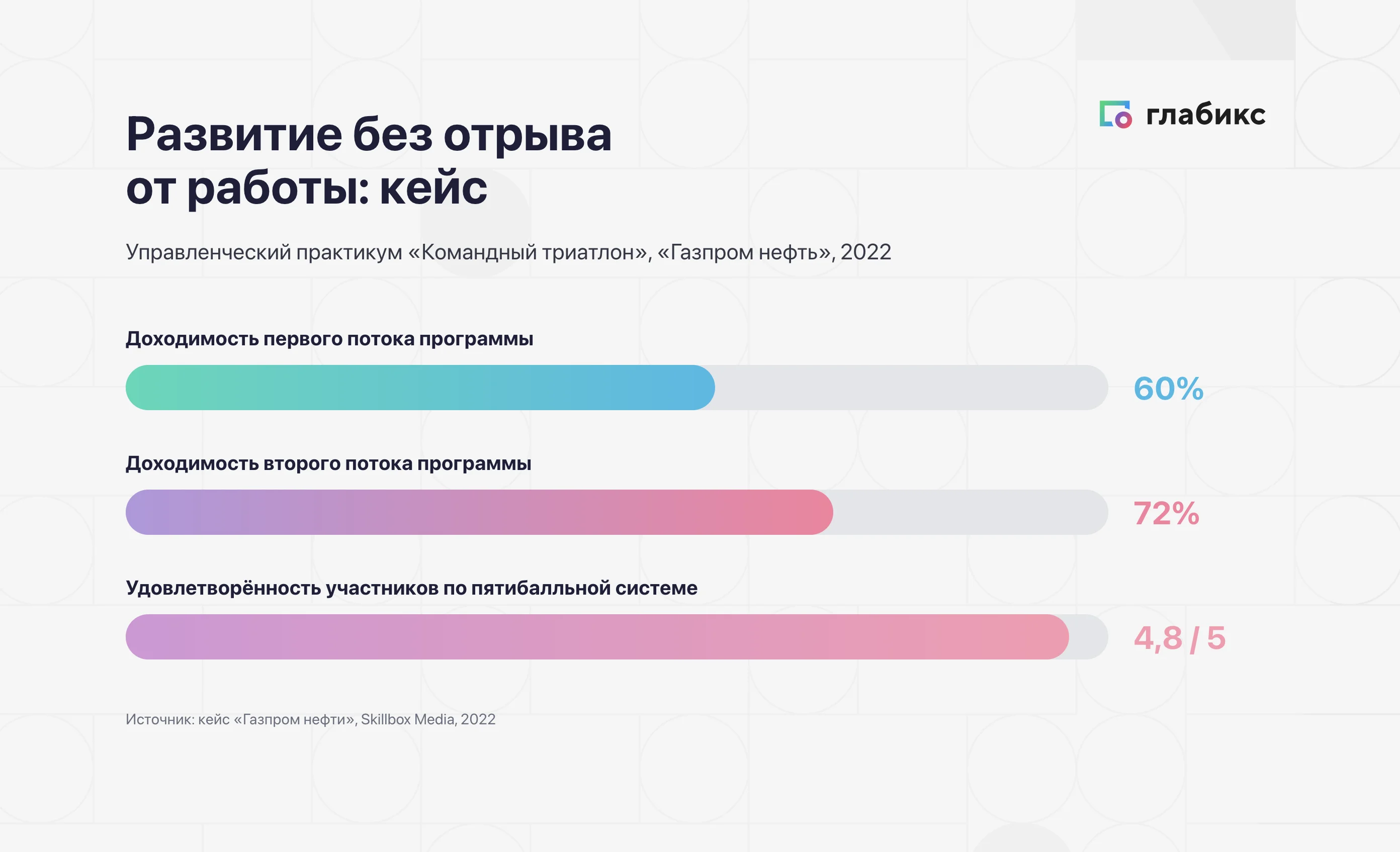 Инфографика: кейс «Газпром нефти», практикум «Командный триатлон» 2022 — доходимость первого потока 60%, второго 72%, удовлетворённость 4,8 из 5