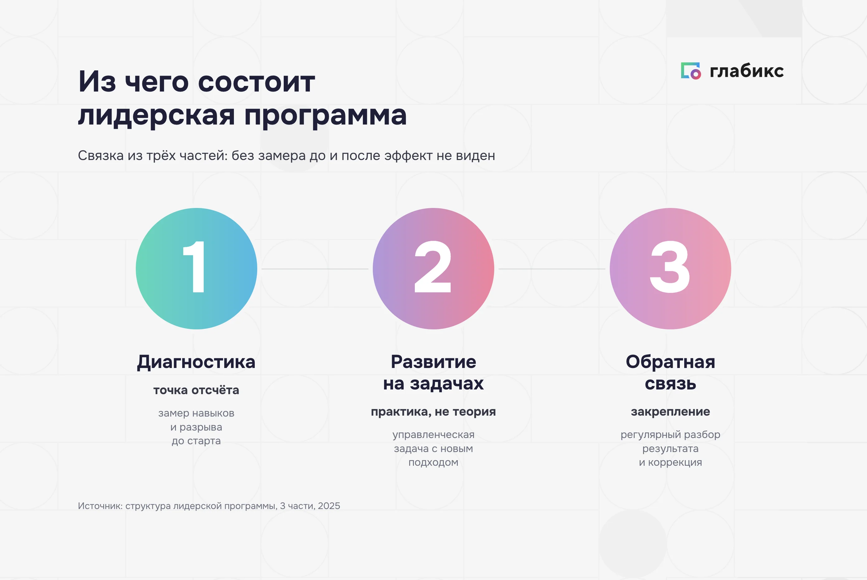 Инфографика: из чего состоит лидерская программа — диагностика как точка отсчёта, развитие на задачах, обратная связь для закрепления