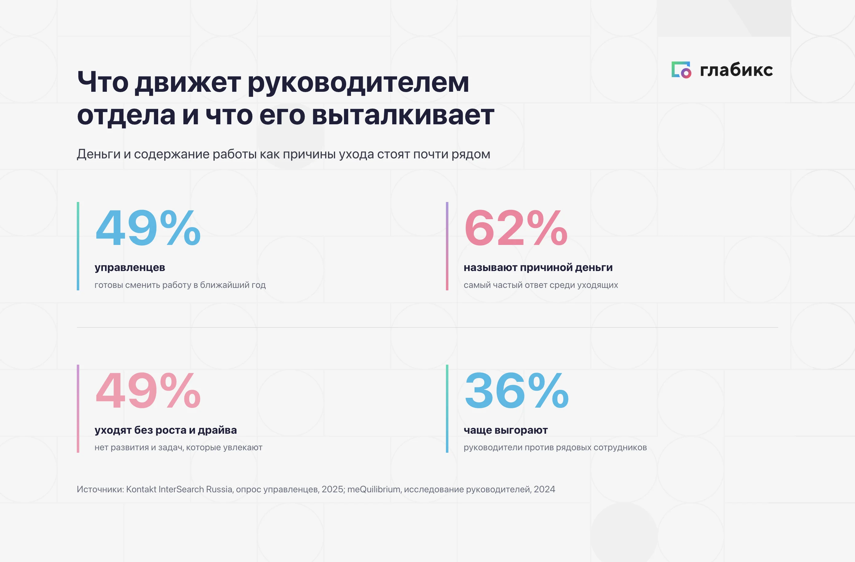 Инфографика: что движет руководителем отдела — 49% готовы сменить работу, 62% называют причиной деньги, 49% уходят без роста и драйва, 36% чаще выгорают